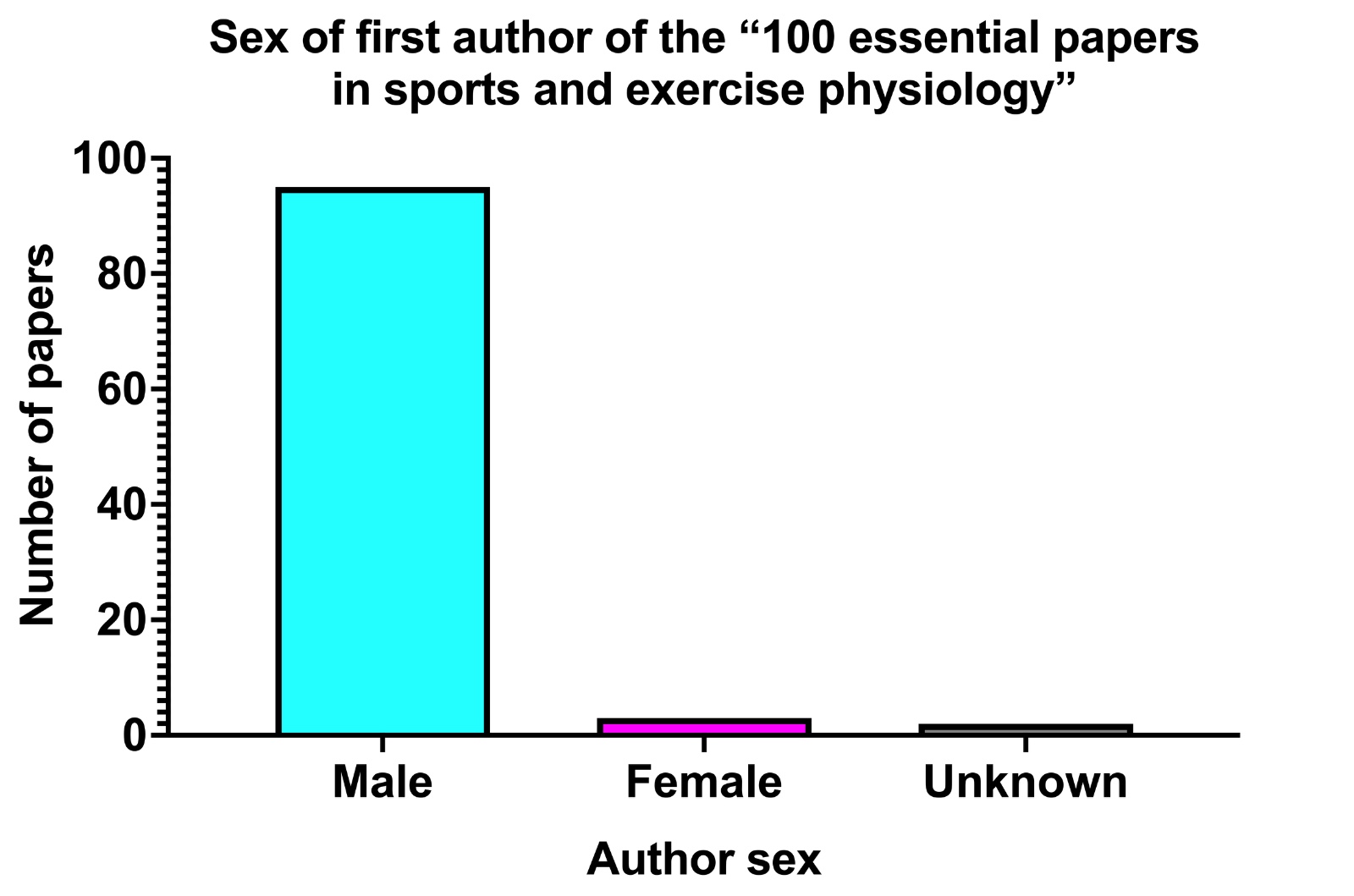 Sex of the first author of the “100 essential papers in sports 
and exercise physiology”. These data on author sex are a secondary analysis of 
the list of top 100 papers presented by de Koning et al. [326].