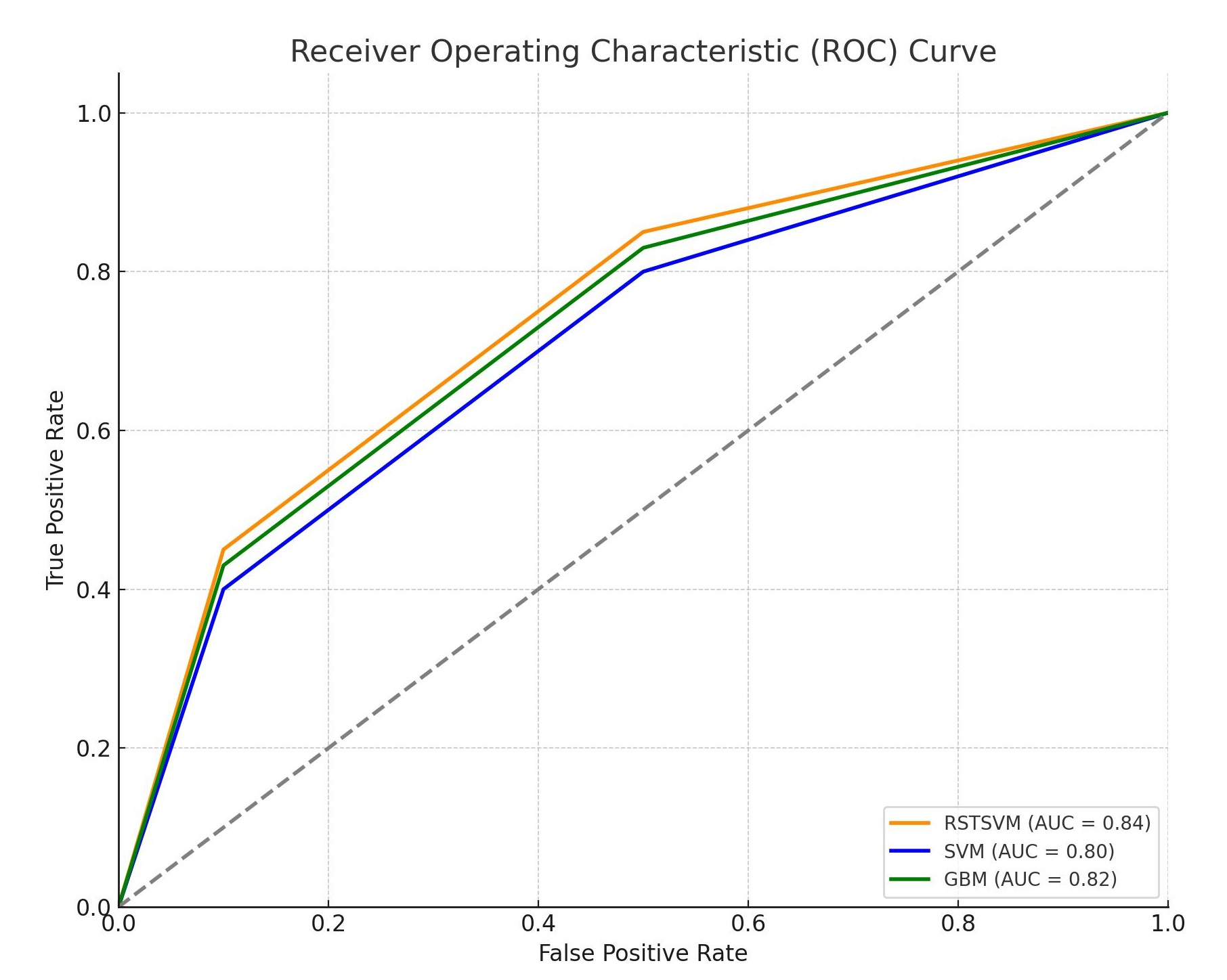 ROC curve of RSTSVM. RSTSVM: Robust and Sparse Twin
Support Vector Machine; SVM: Support Vector Machine; GBM: Gradient Boosting
Machine; AUC: area under the curve.