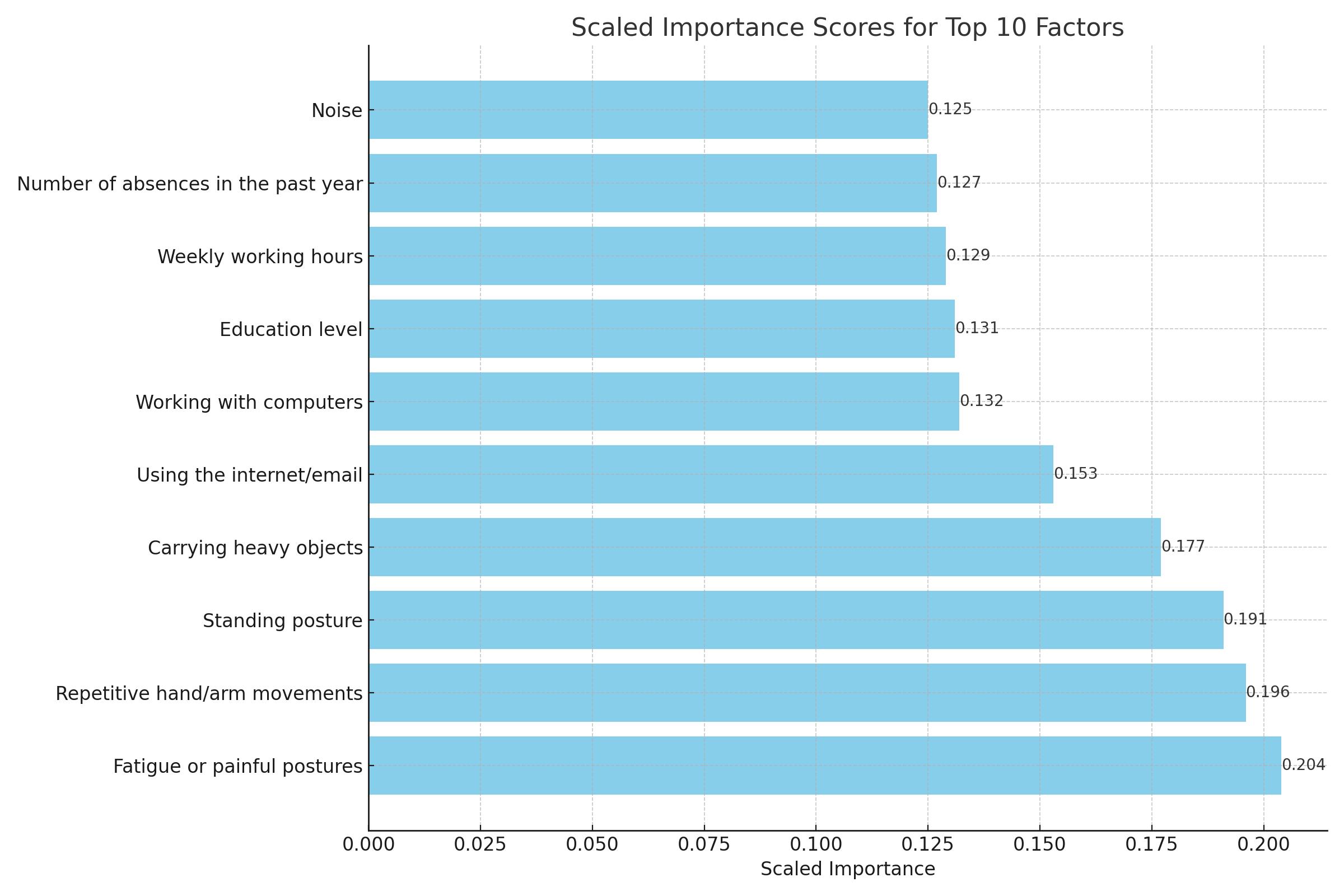Scaled importance scores of RSTSVM.