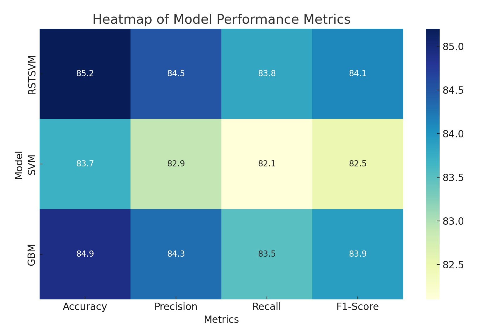 Heatmap of model performance. RSTSVM: Robust and Sparse
Twin Support Vector Machine; SVM: Support Vector Machine; GBM: Gradient Boosting
Machine; AUC: area under the curve.