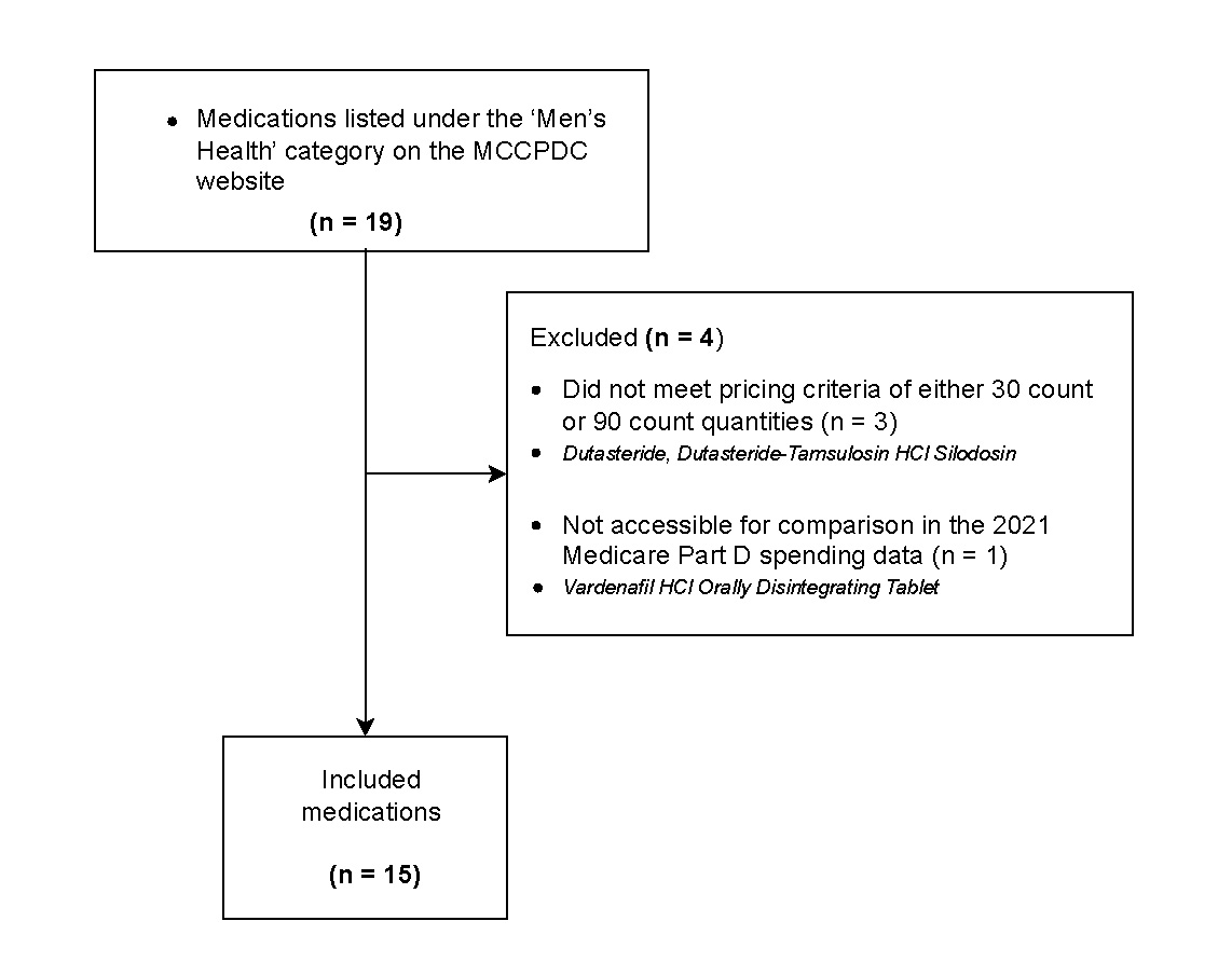 Flow diagram for medications inclusion. MCCPDC: Mark Cuban Cost
Plus Drug Company.