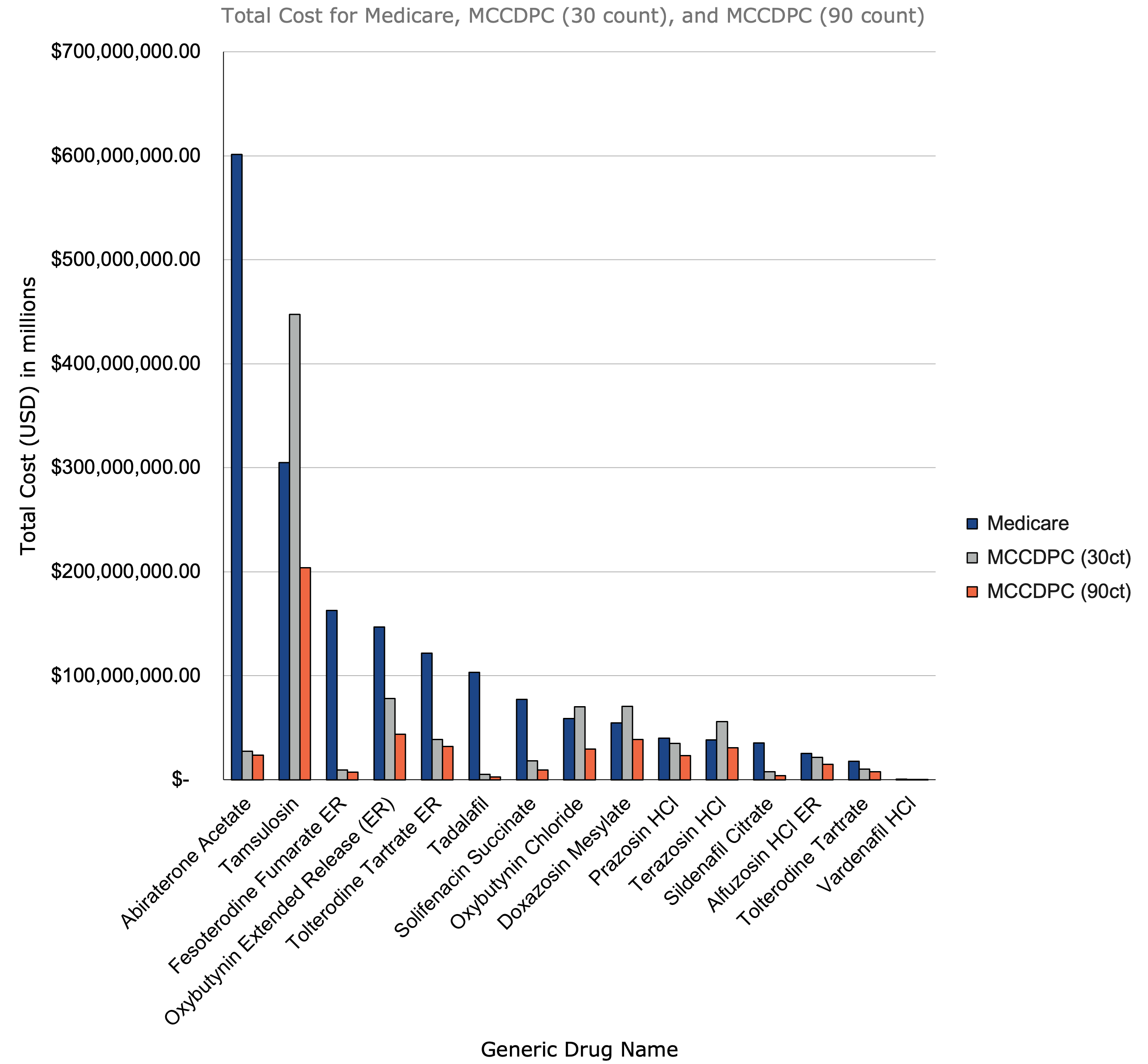 Total cost for Medicare, MCCDPC (30 ct), and MCCDPC (90 ct).
MCCPDC: Mark Cuban Cost Plus Drug Company; HCl: Hydrochloride.