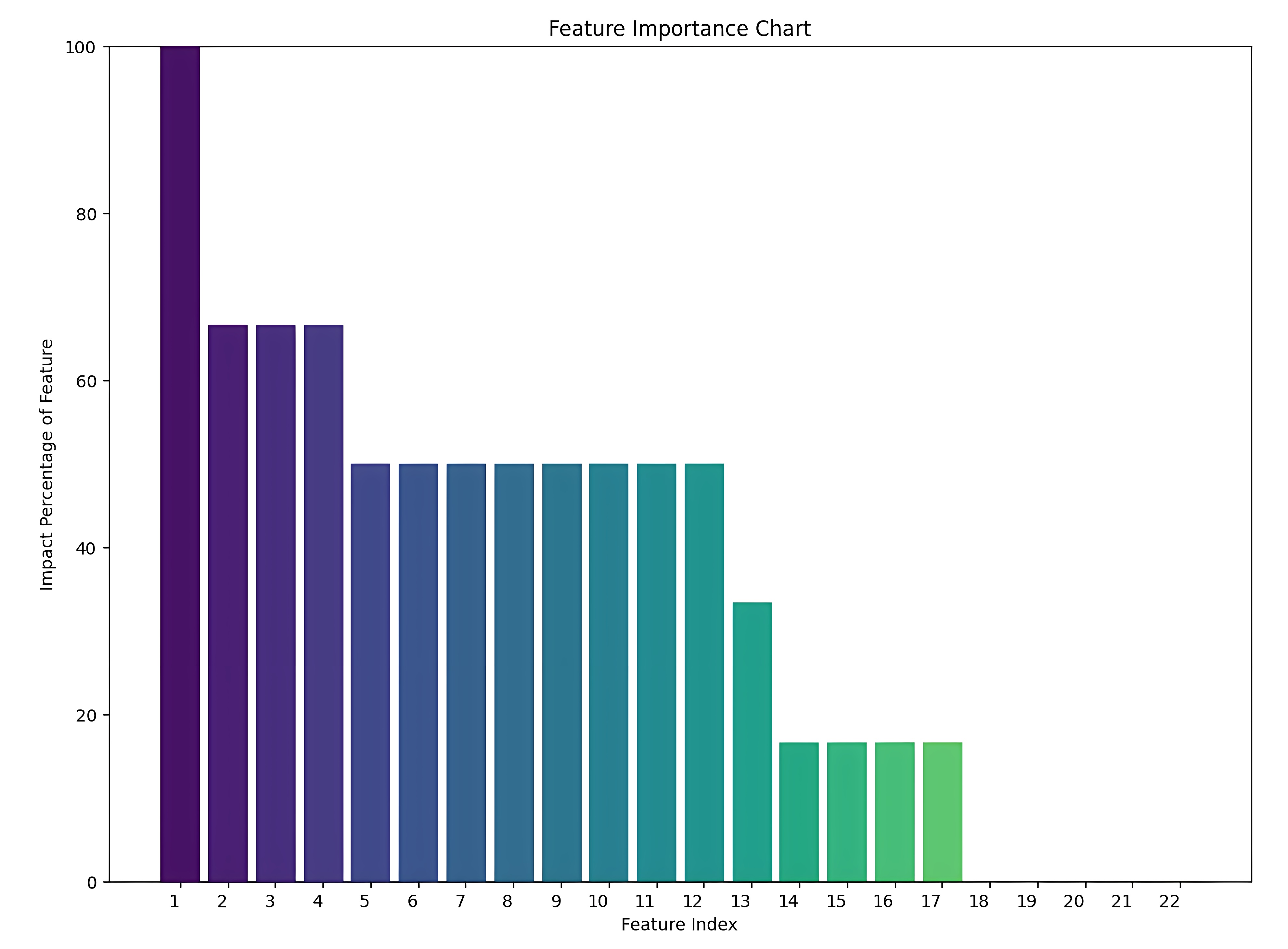 Impact factors of the variables. 1: Lymphocyte; 2: Platelet; 3:
Varicocele Vein Diameter; 4: Red Cell Distribution Width; 5: Hemoglobin; 6:
Monocyte; 7: Varicocele Grade; 8: Total Progressive Motile Sperm Count; 9:
Complaint; 10: Neutrophil-to-Lymphocyte Ratio; 11: Platelet-to-Lymphocyte Ratio;
12: Age; 13: Plateletcrit; 14: Mean Platelet Volume; 15: Varicocele Side; 16:
Neutrophil.