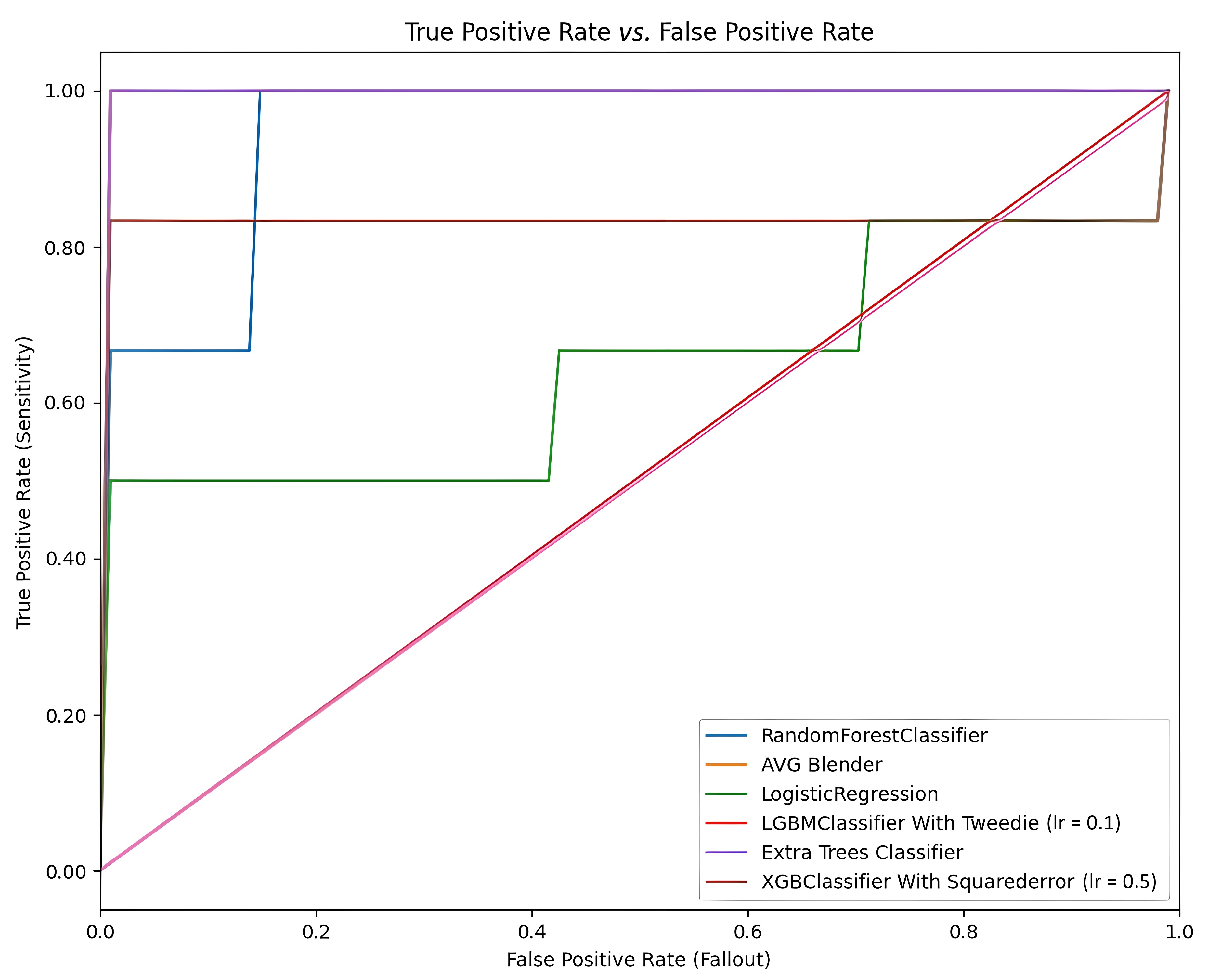 Receiver operating characteristic curve graphs. LGBM: Light
Gradient Boosting Machine; XGB: eXtreme Gradient Boosting; AVG: Average.