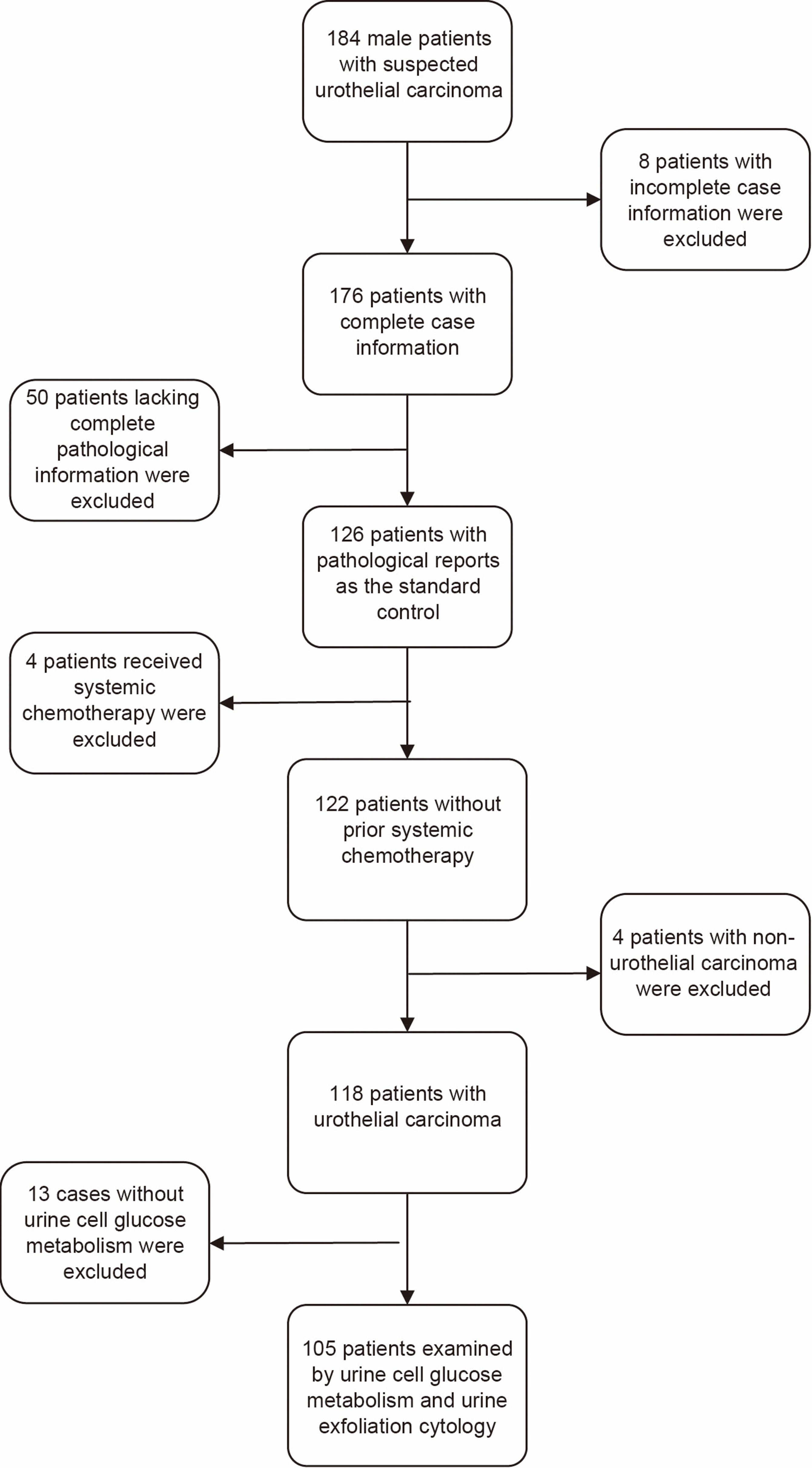Flowchart of Patients’ screening process.
