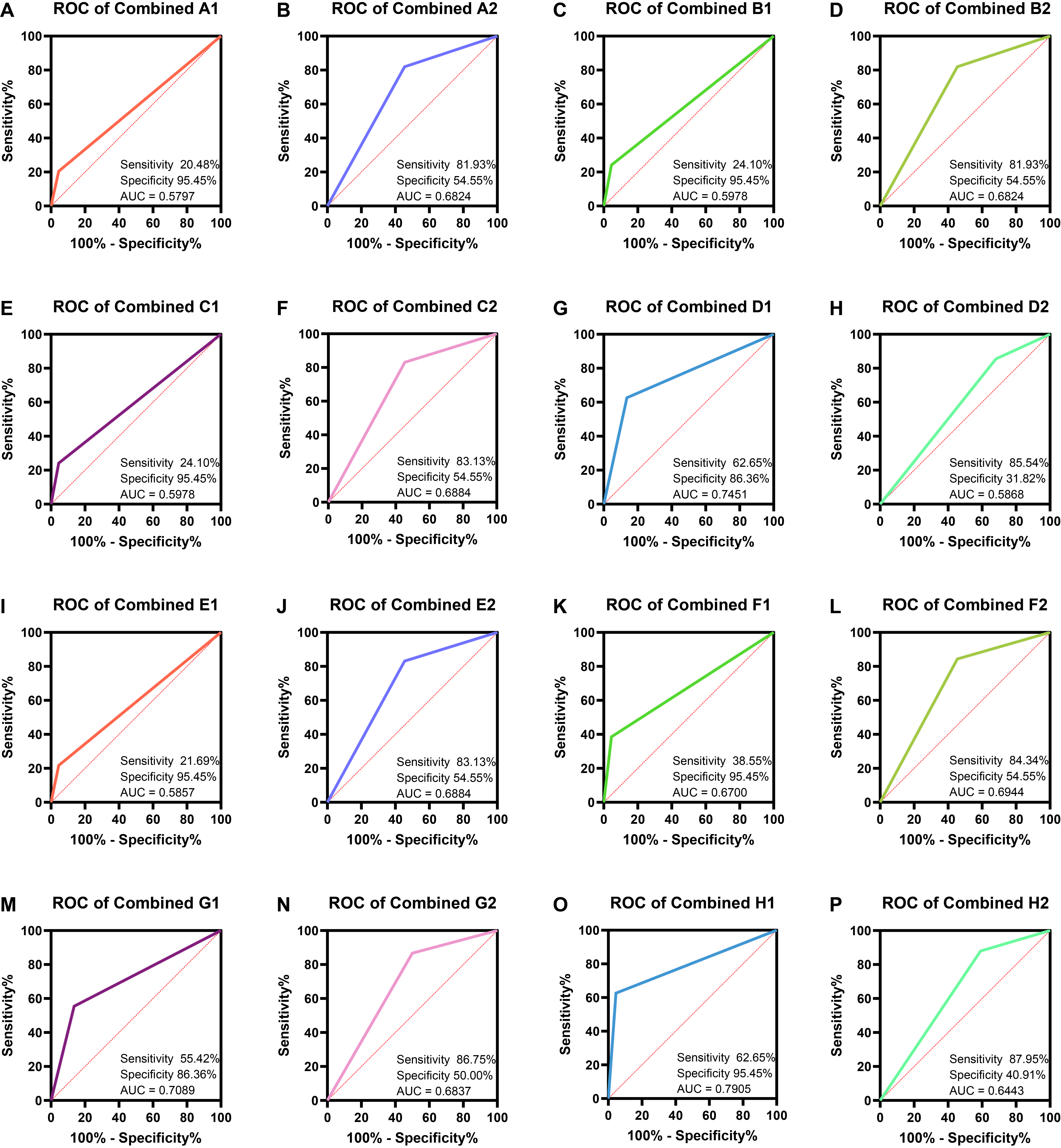 The diagnostic efficacy of combined diagnosis. (A) ROC curve of 
“Combined 1”; (B) ROC curve of “Combined A2”; (C) ROC curve of “Combined 
B2”; (D) ROC curve of “Combined B2”; (E) ROC curve of “Combined C1”; (F) ROC 
curve of “Combined C2”; (G) ROC curve of “Combined D1”; (H) ROC curve of 
“Combined D2”; (I) ROC curve of “Combined E1”; (J) ROC curve of “Combined 
E2”; (K) ROC curve of “Combined F1”; (L) ROC curve of “Combined F2”; (M) ROC 
curve of “Combined G1”; (N) ROC curve of “Combined G2”; (O) ROC curve of 
“Combined H1”; (P) ROC curve of “Combined H2”. ROC: Receiver Operating 
Characteristic; AUC: Area Under Curve.