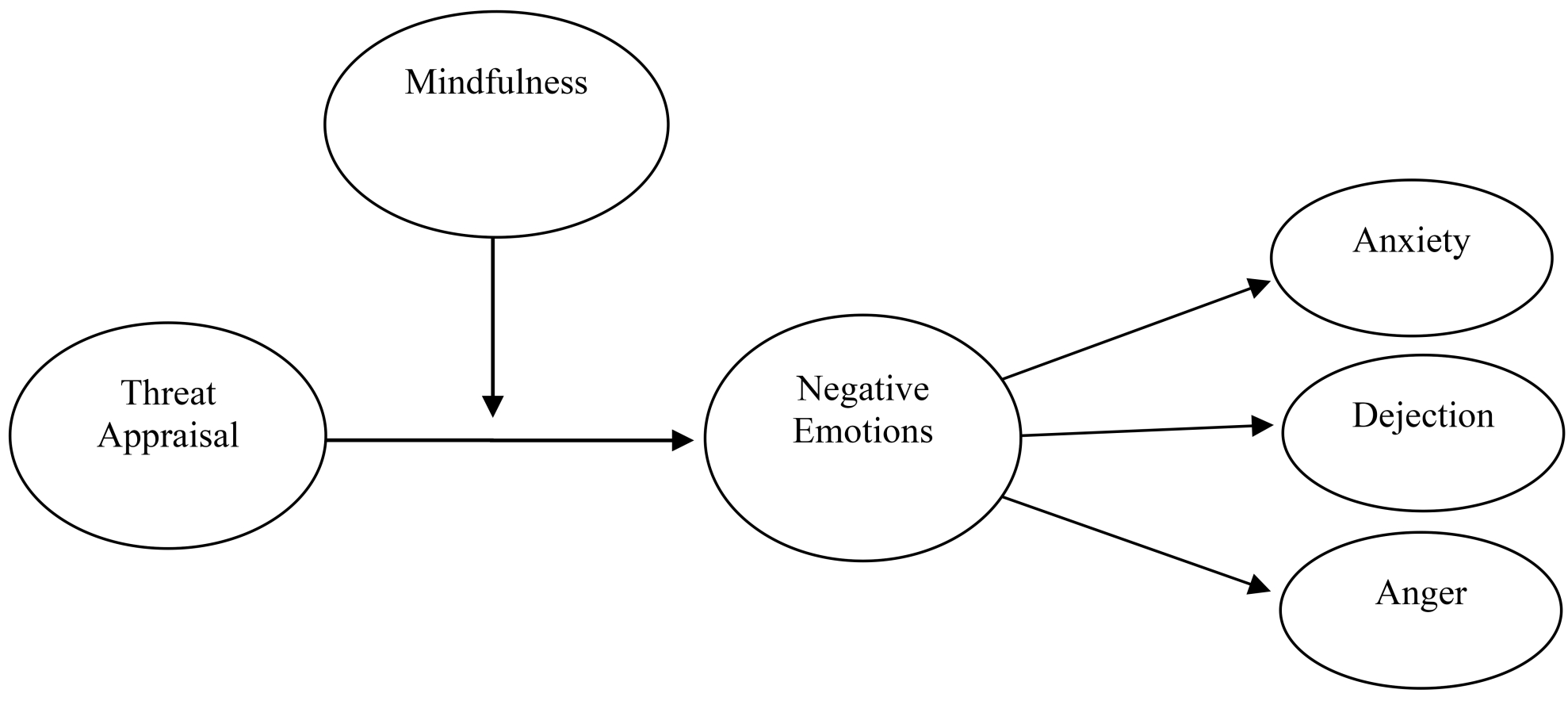 Hypothesized conceptual model.
