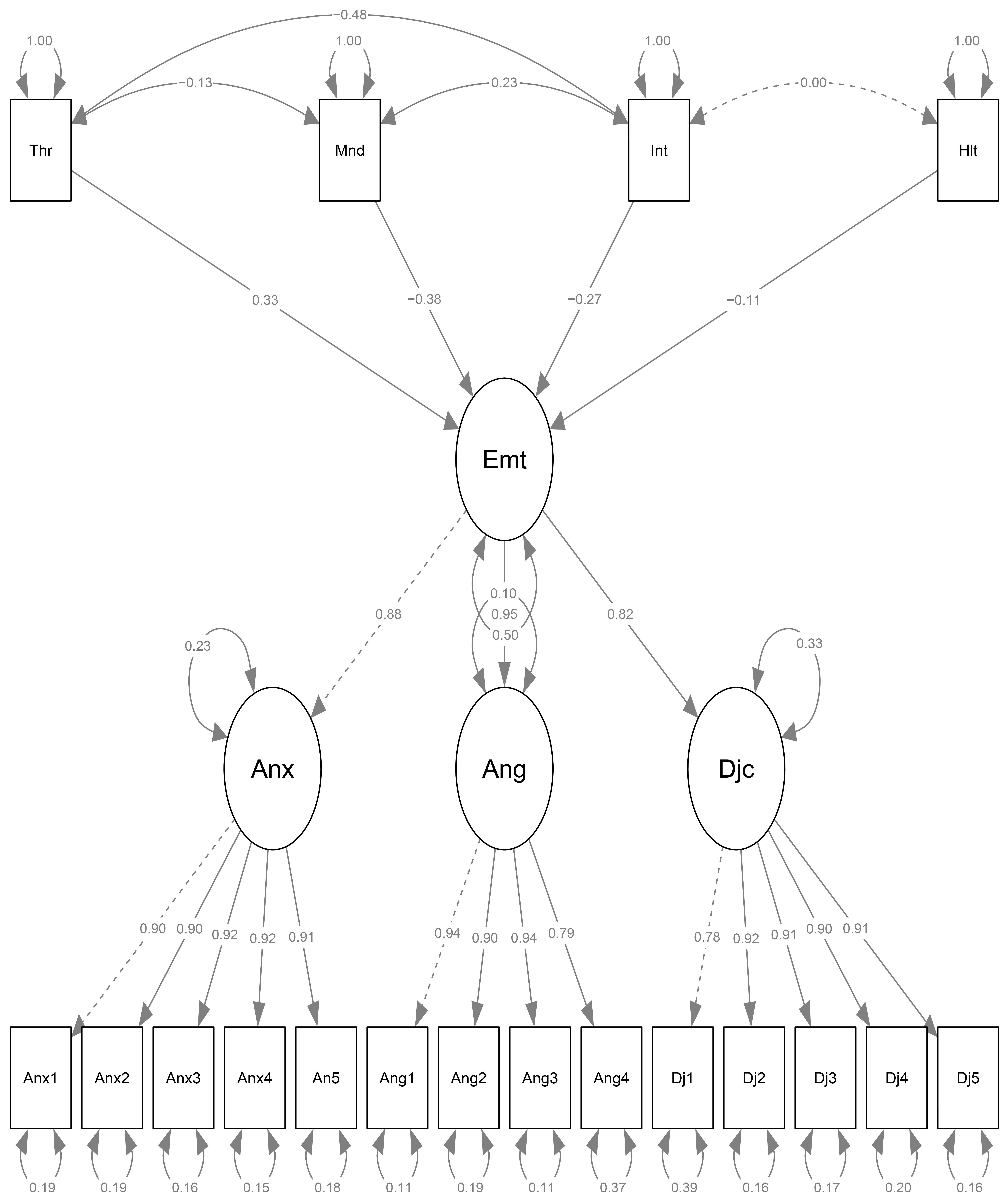 Moderator analysis pattern diagram. Thr: Threat Appraisal; Mnd:
Mindfulness; Hlt: Health Status (Control Variable); Int: Threat X Mindfulness (Interaction term); Emt: Negative Emotions; Anx: Anxiety (subdimension of Negative
Emotions); Ang: Anger (subdimension of Negative Emotions); Djc:
Dejection (subdimension of Negative Emotions).
