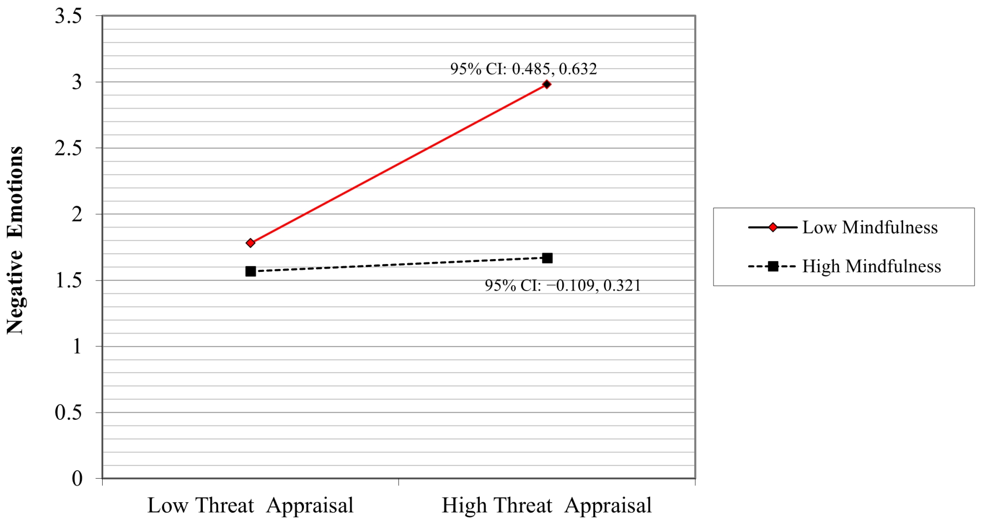 Graphical representation of the mindfulness modifier effect. CI: Confidence Interval.
