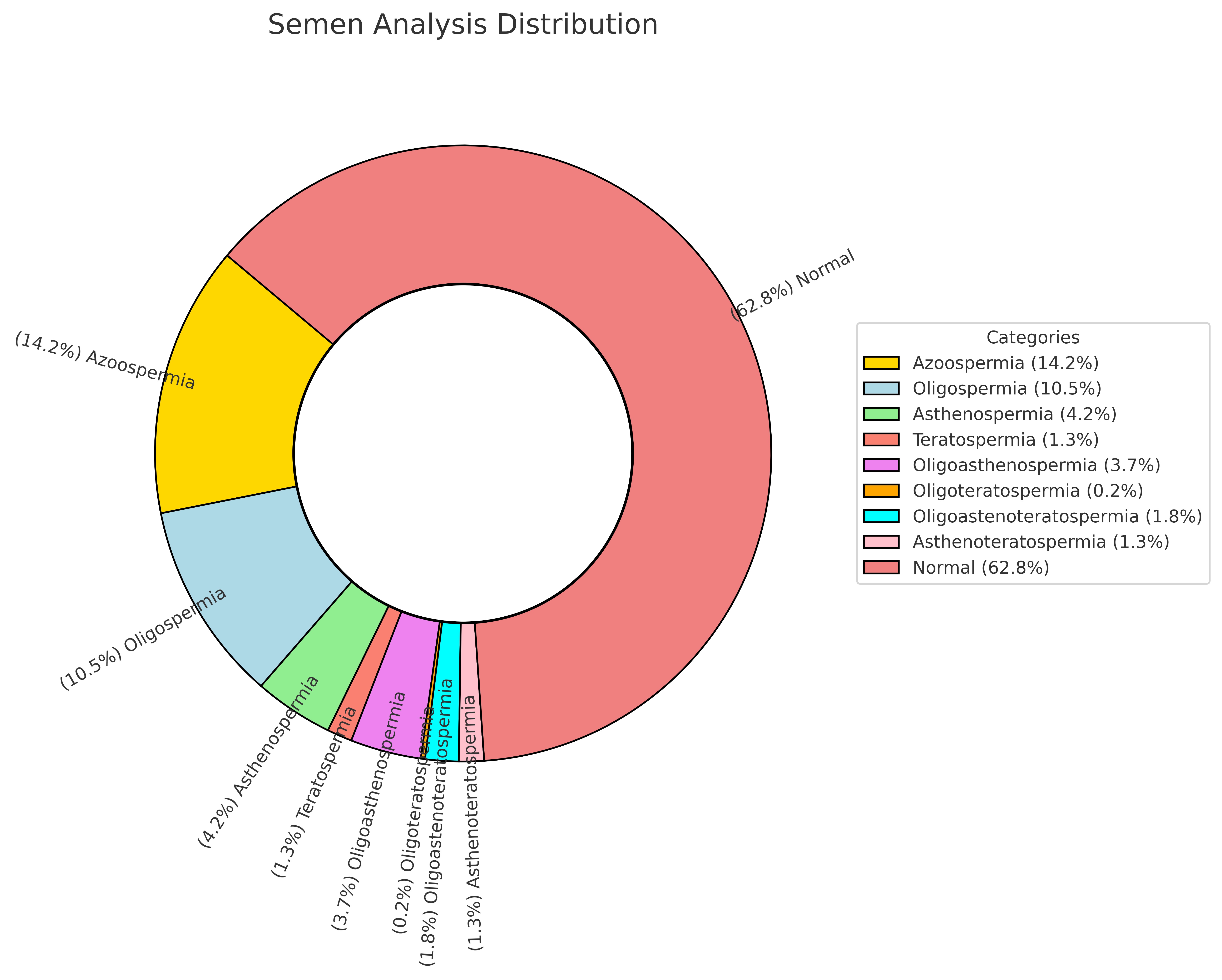 Distribution of spermiogram results.