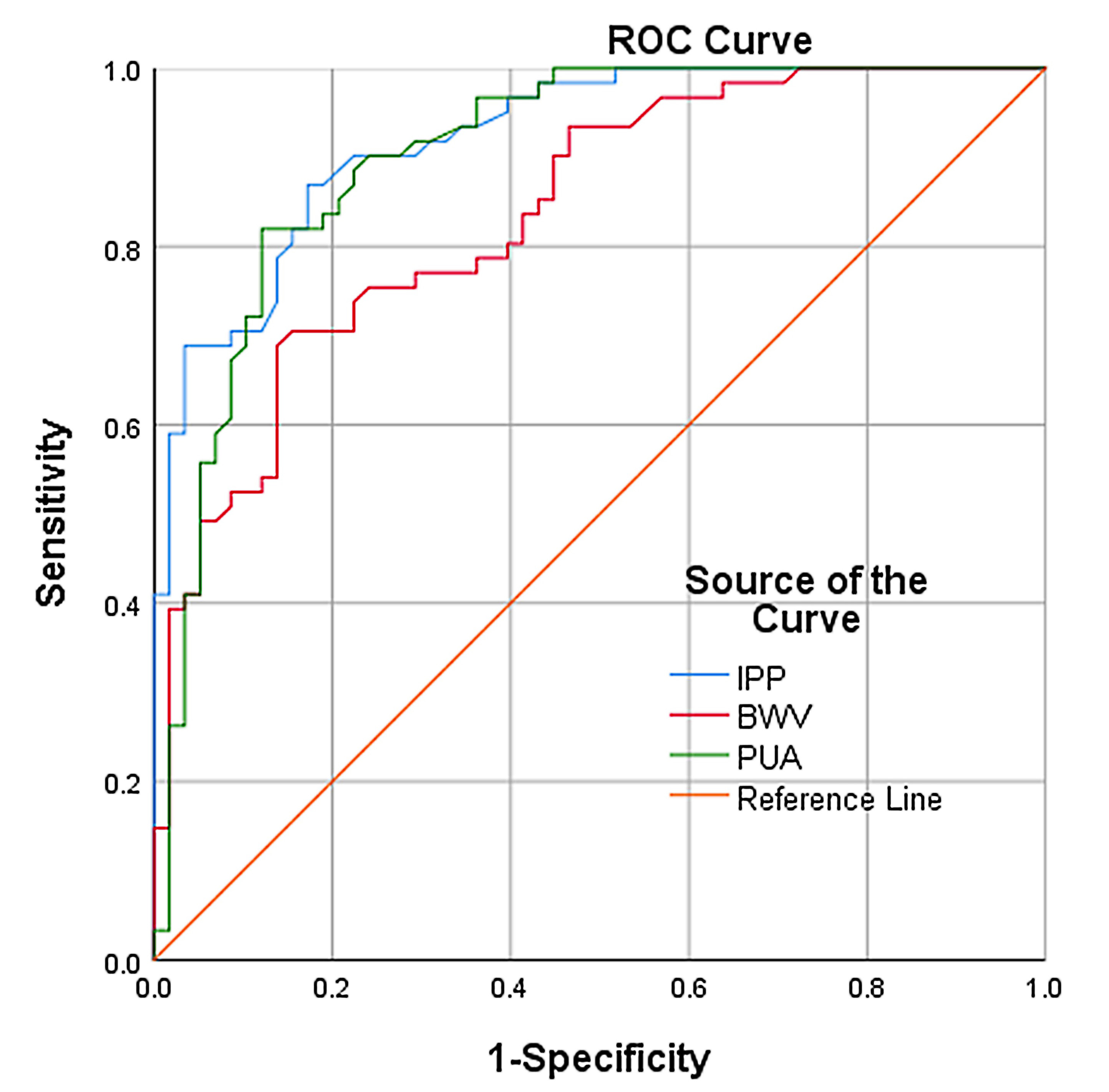 The cutoff urinary tract anatomy parameters for 
surgery-required. IPP, Intravesical prostatic protrusion; PUA, Prostatic urethral 
angle; BWV, Bladder wall volume; ROC, Receiver operator characteristic curve.