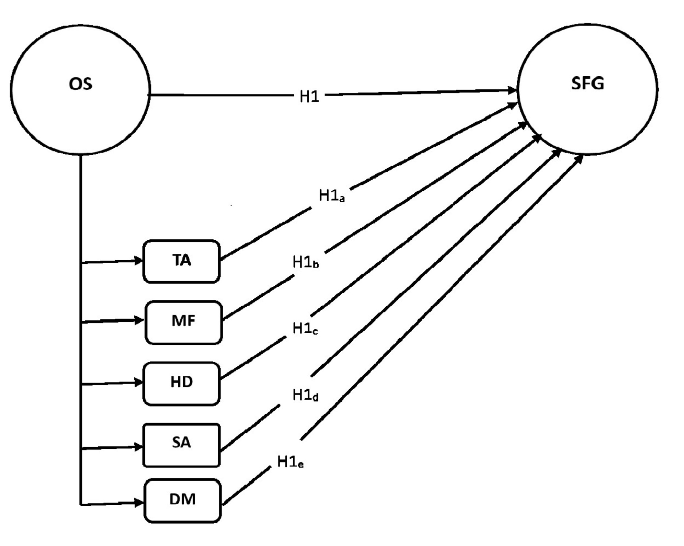 Research model. H1: “OS has an effect on SFG”.
H1a: “TA sub-dimension of OS has an effect on SFG”. H1b: “MF
sub-dimension of OS has an effect on SFG”. H1c: “HD sub-dimension of OS
has an effect on SFG”. H1d: “SA sub-dimension of OS has an effect on
SFG”. H1e: “DM sub-dimension of OS has an effect on SFG”. OS:
Organizational stress; SFG: striving for goals; TA: trainer attitude; SA:
spectator attitude; HD: health diet; DM: decision making; MF: management finance.