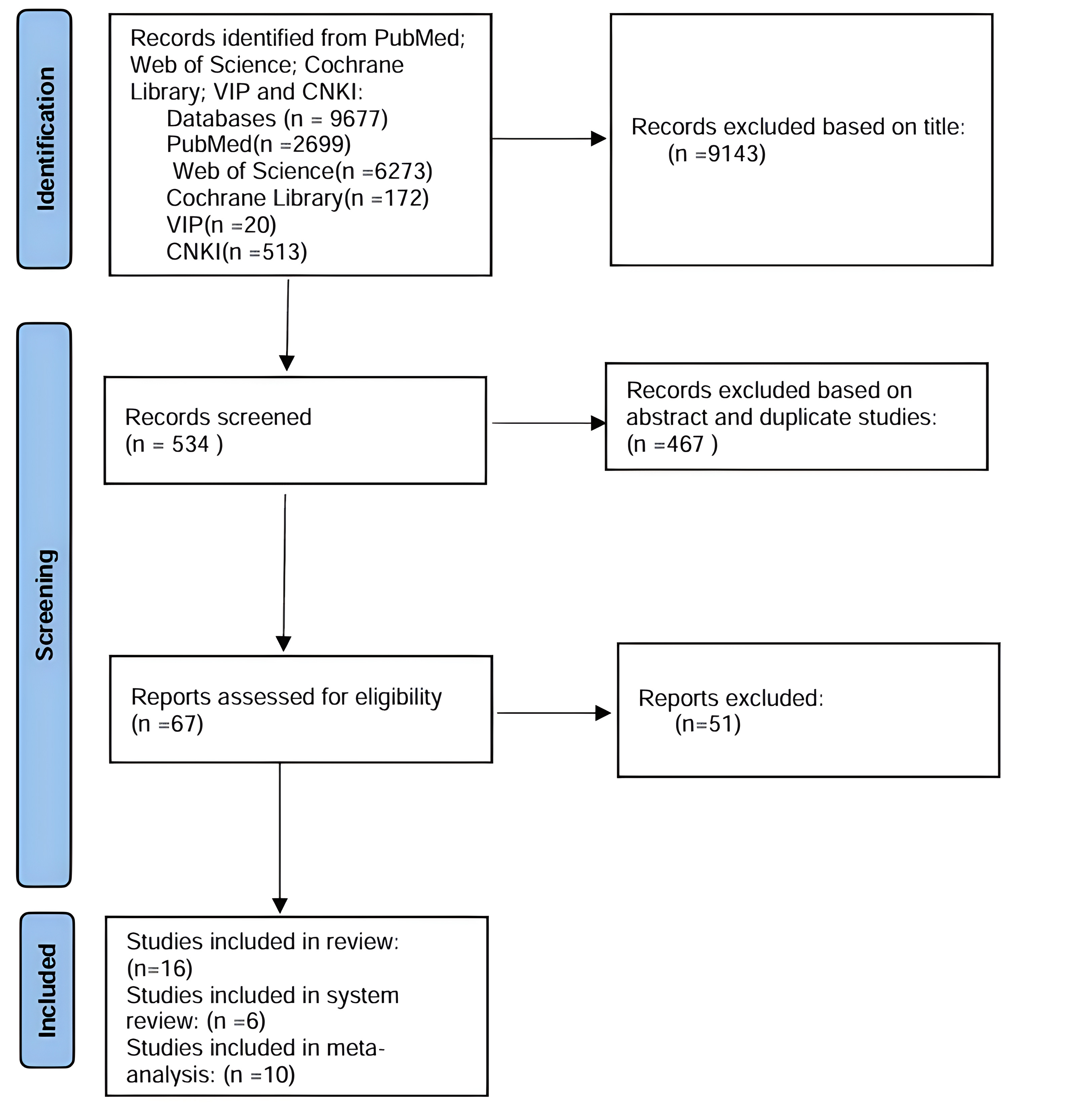 Flow chart of literature search and screening process. VIP,
Chinese Science and Technology Periodical Database; CNKI, China National
Knowledge Infrastructure.