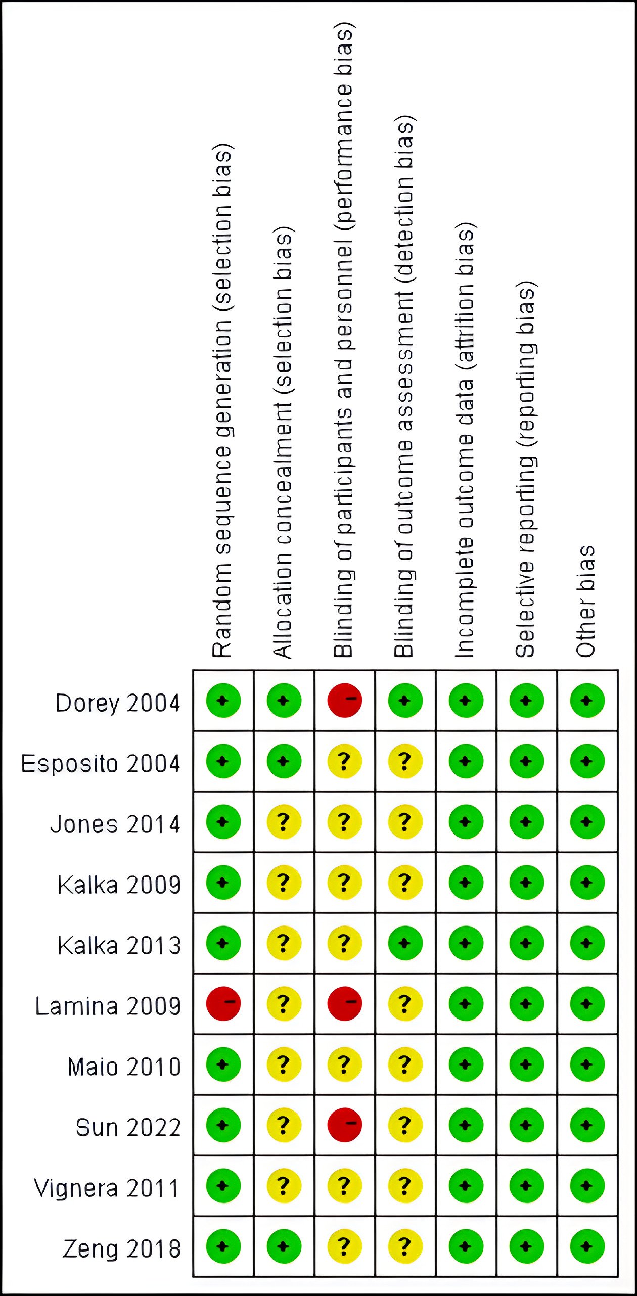 Schematic diagram of methodological quality assessment of the
literature.
