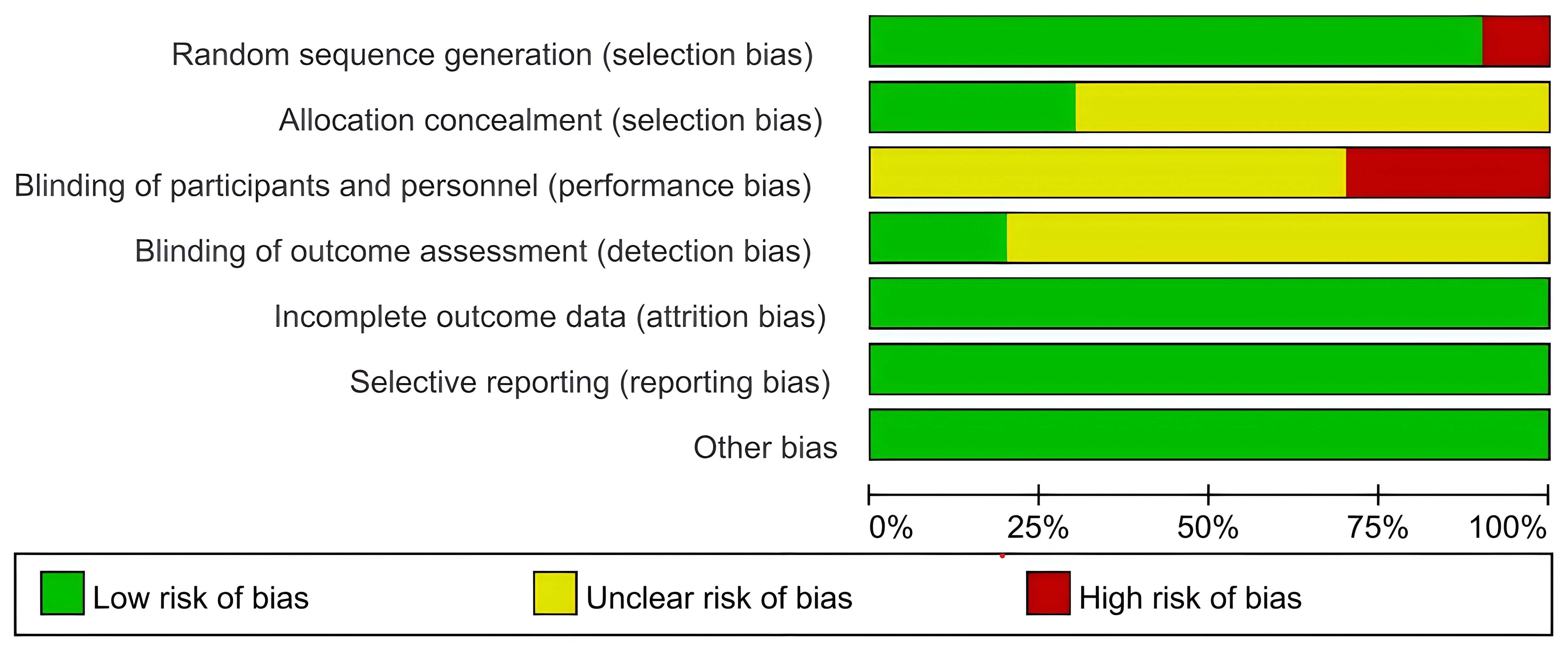 Statistics of each risk factor as a percentage of all included
literature.