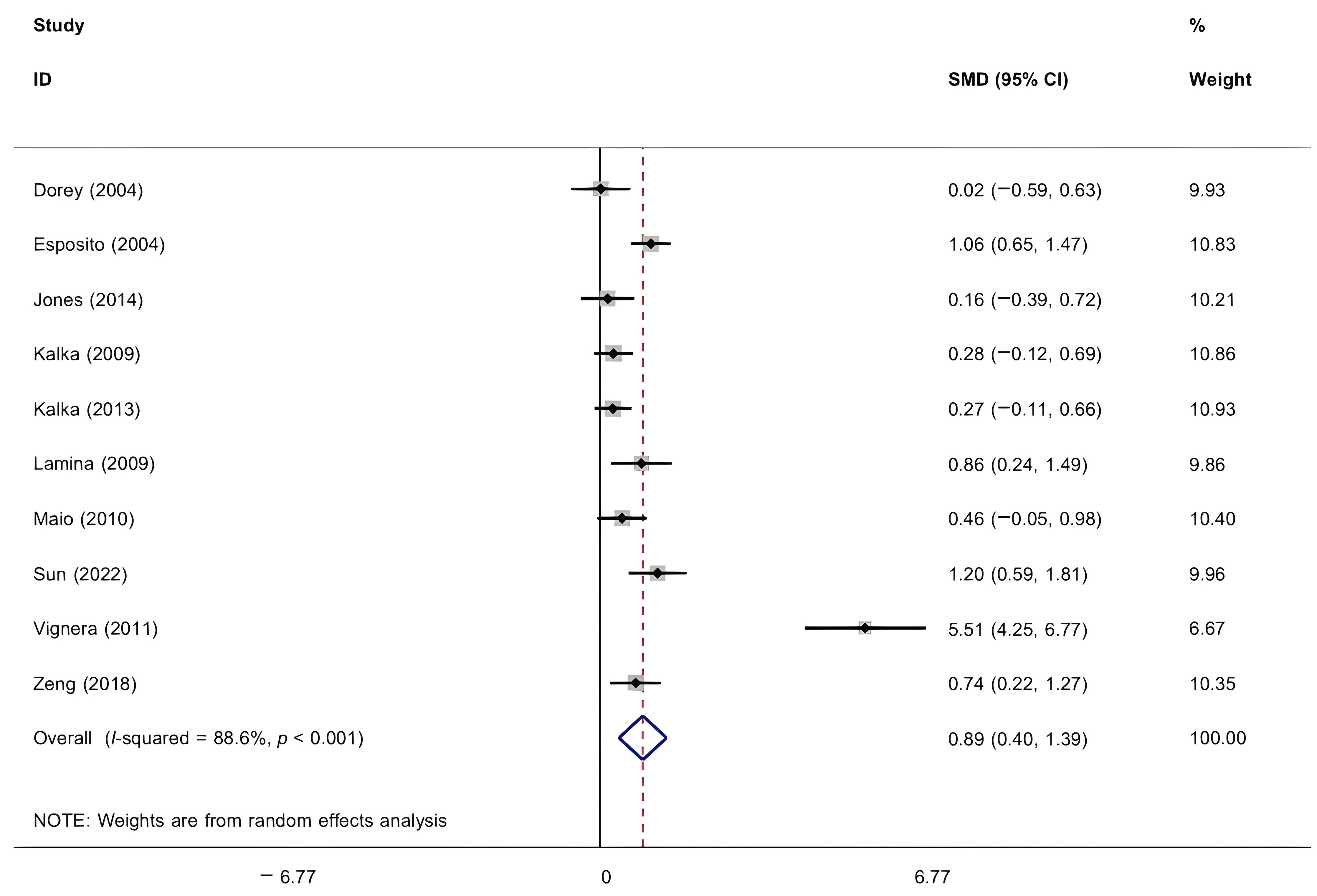 Meta-analysis results of erectile function. SMD, standardized
mean difference; CI, confidence interval.