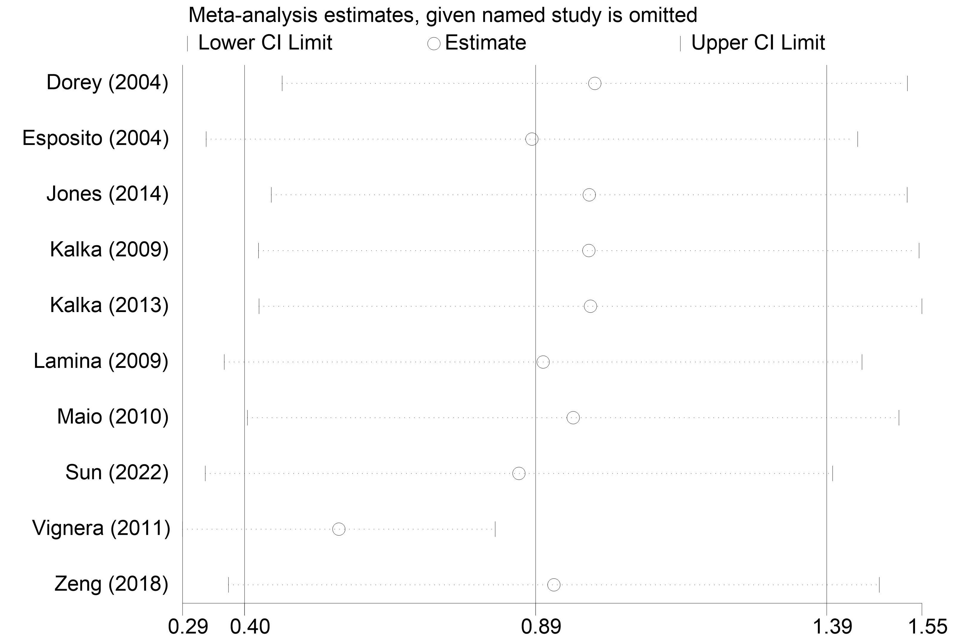 Sensitivity analysis for meta-analysis. CI, confidence
interval.