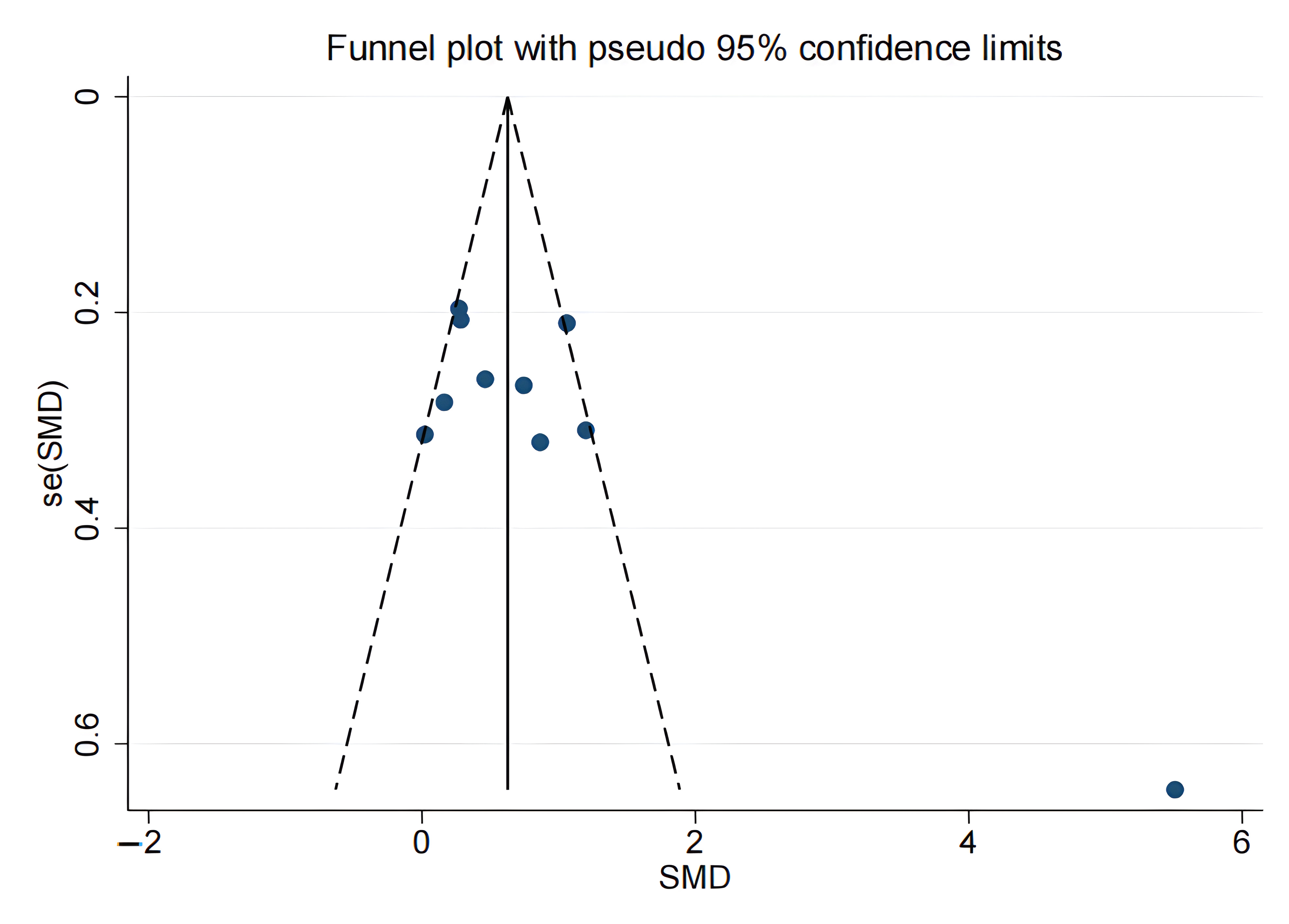 Funnel plots. se, standard error; SMD, standardized mean
difference.