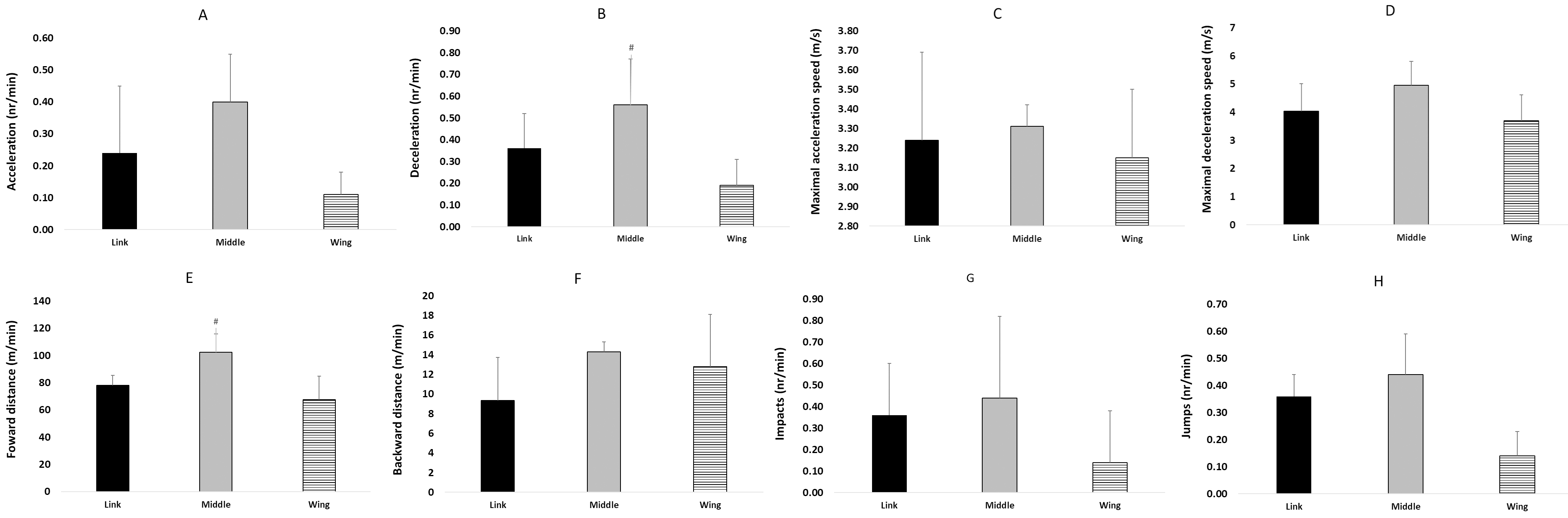 Comparisons of playing positions for acceleration, deceleration,
maximal acceleration speed, maximal deceleration speed, forward distance,
backward distance, impacts and jumps. (A) Acceleration. (B) Deceleration. (C)
Maxima acceleration. (D) Maximal deceleration. (E) Forward distance. (F) Backward
distance. (G) Impacts. (H) Jumps. #denotes significant difference from wing
(p < 0.05).
