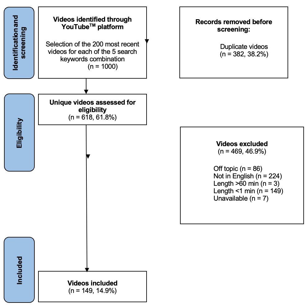 PRISMA diagram depicting inclusion and exclusion criteria of
YouTube videos on premature ejaculation between 2021 and 2023.