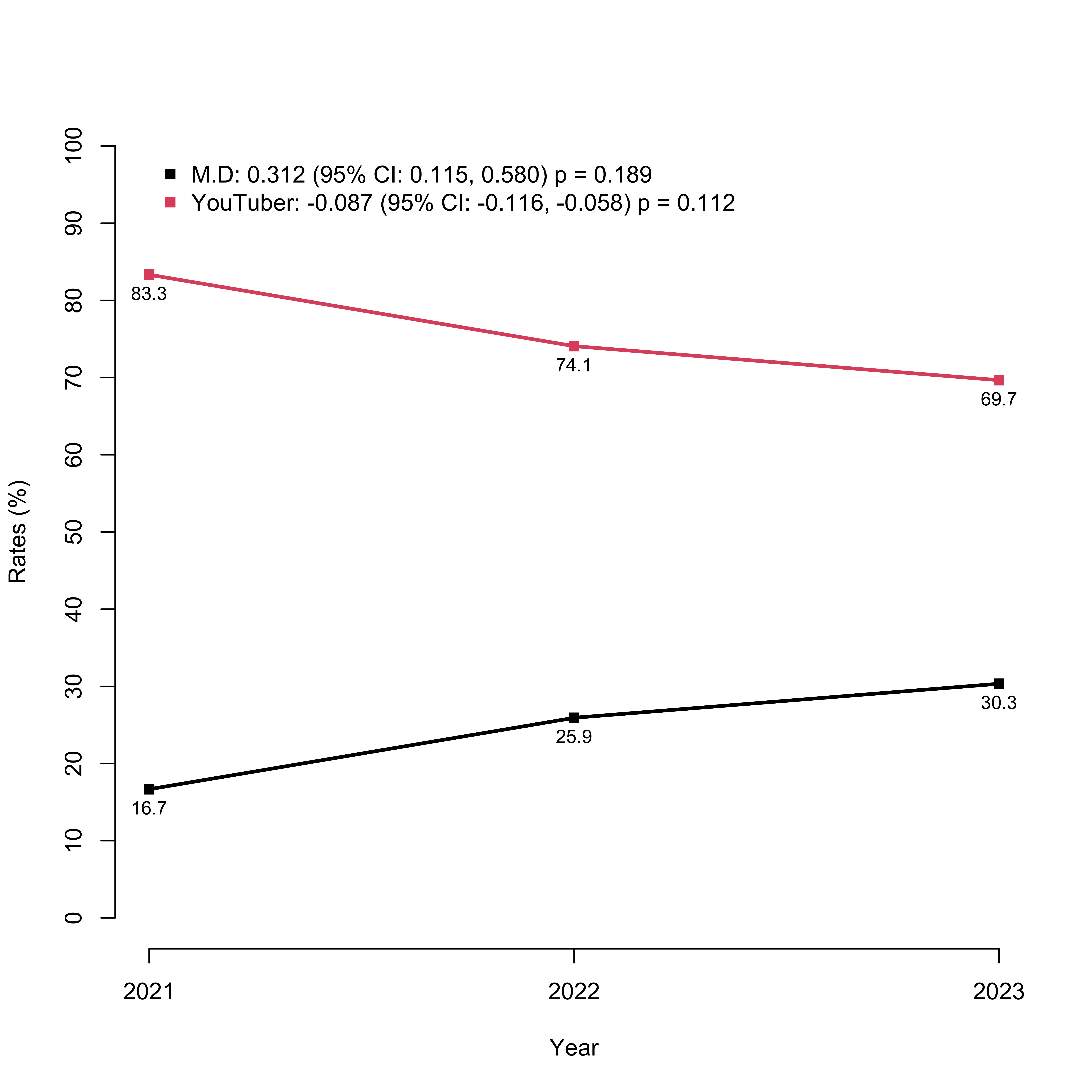 Estimated annual percentage change of 149 YouTube videos on
premature ejaculation selected on 01 December 2023, stratified according to video
authors (medical institutions vs. non-medical channels). M.D: Medical
Doctors; CI: confidence interval.