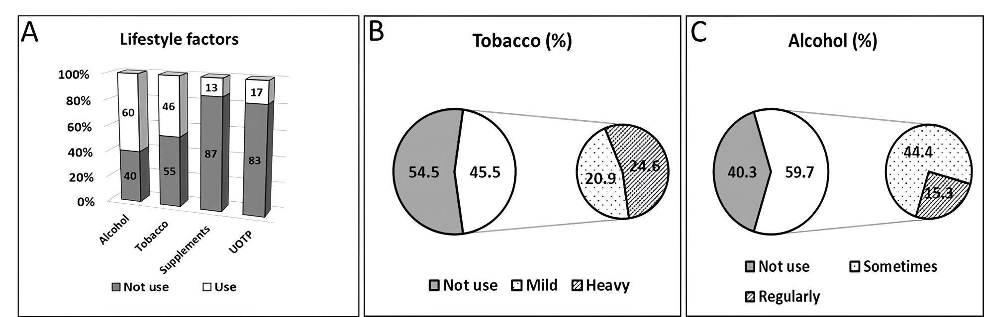 Characteristics of lifestyle factors. The figure shows the rate
of lifestyle factors (A), the classification of using tobacco (B) and using
alcohol (C) of the study population.