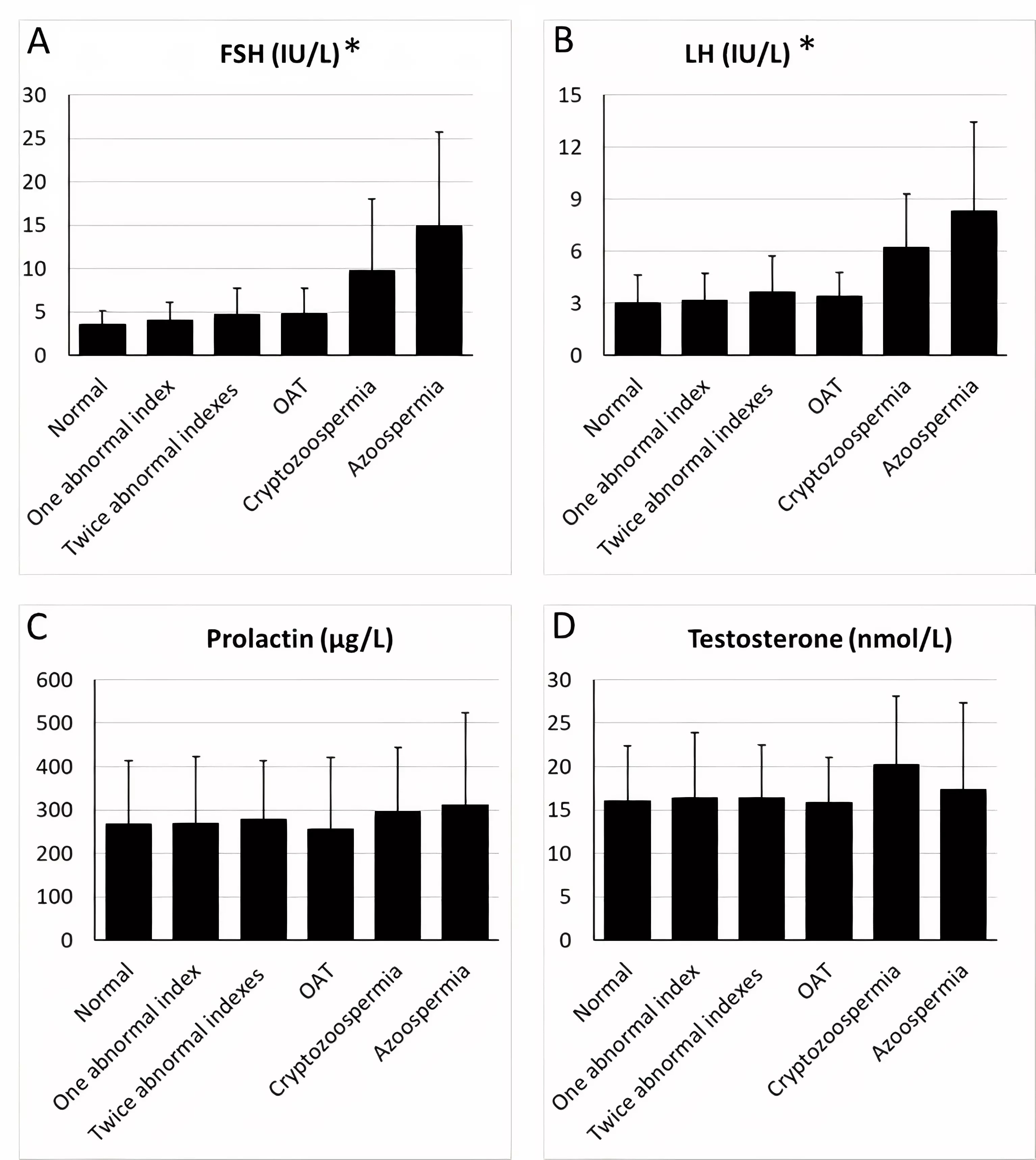 Mean values of FSH (A), LH (B), PRL (C) and TES (D) values
associated with groups of semen. *p < 0.0001 with ANOVA test. OAT:
Oligoasthenotetarospermia; FSH: follicle-stimulating hormone; LH: luteinizing
hormone.