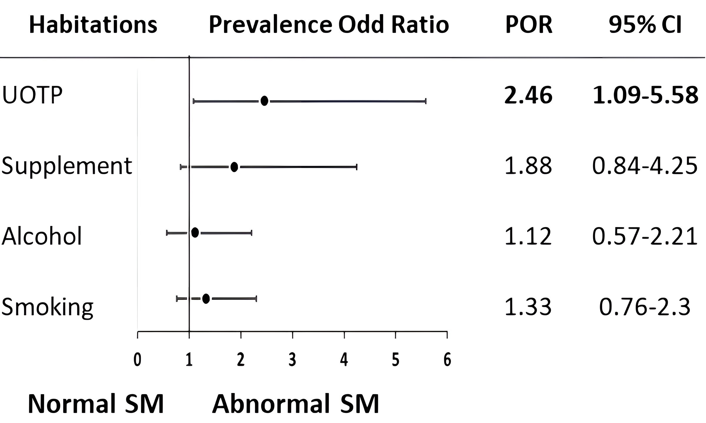 Forest plot of lifestyle factors and semen analysis. POR:
Prevalence Odd Rate; CI: Confidence Interval; UOTP: unknown-origin traditional
products; SM: semen.