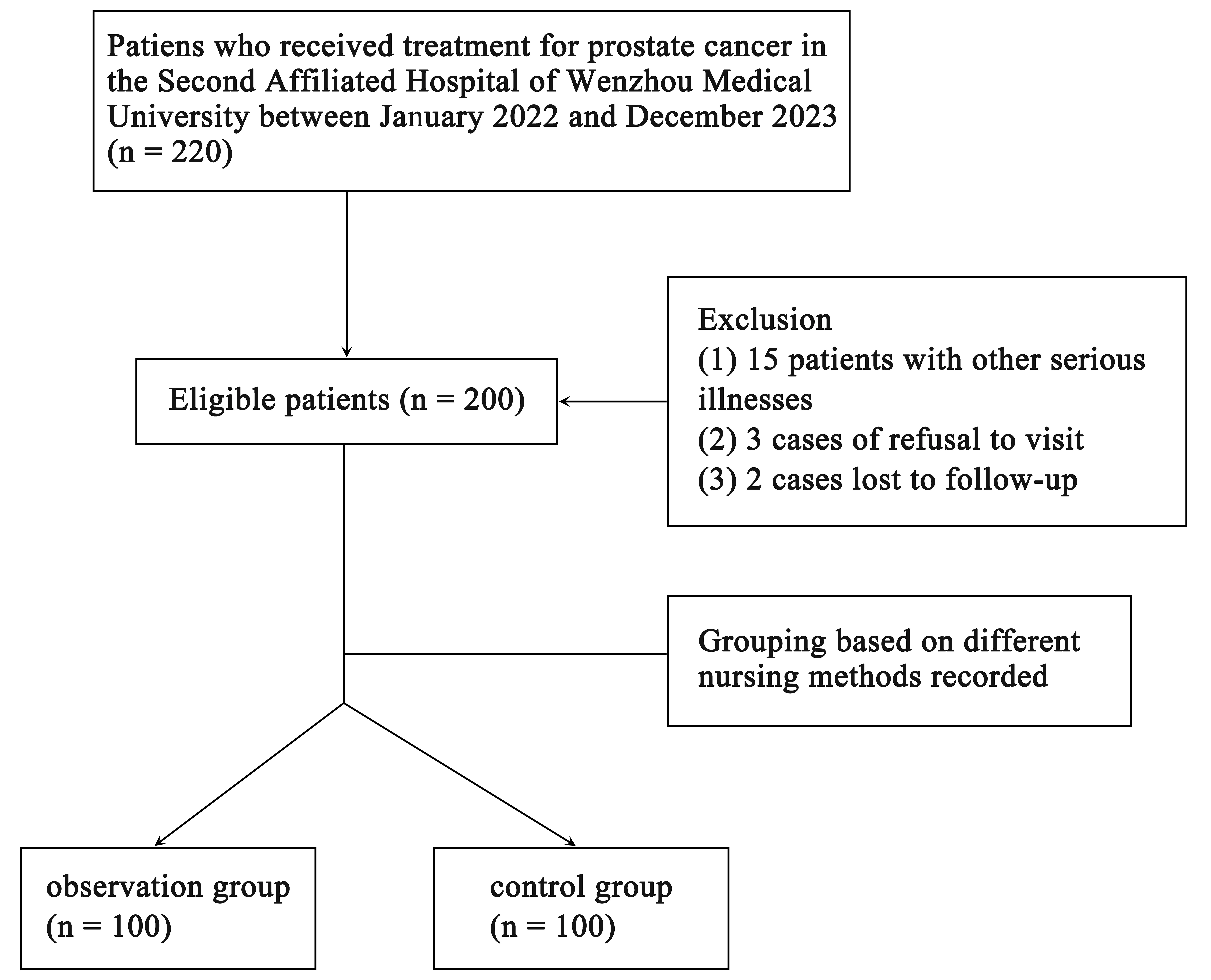 Flow chart of the included patients.
