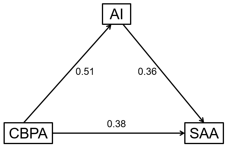 Statistical path diagrams. CBPA: cognitive behavioral physical
activity; AI: athlete identity; SAA: social appearance anxiety.