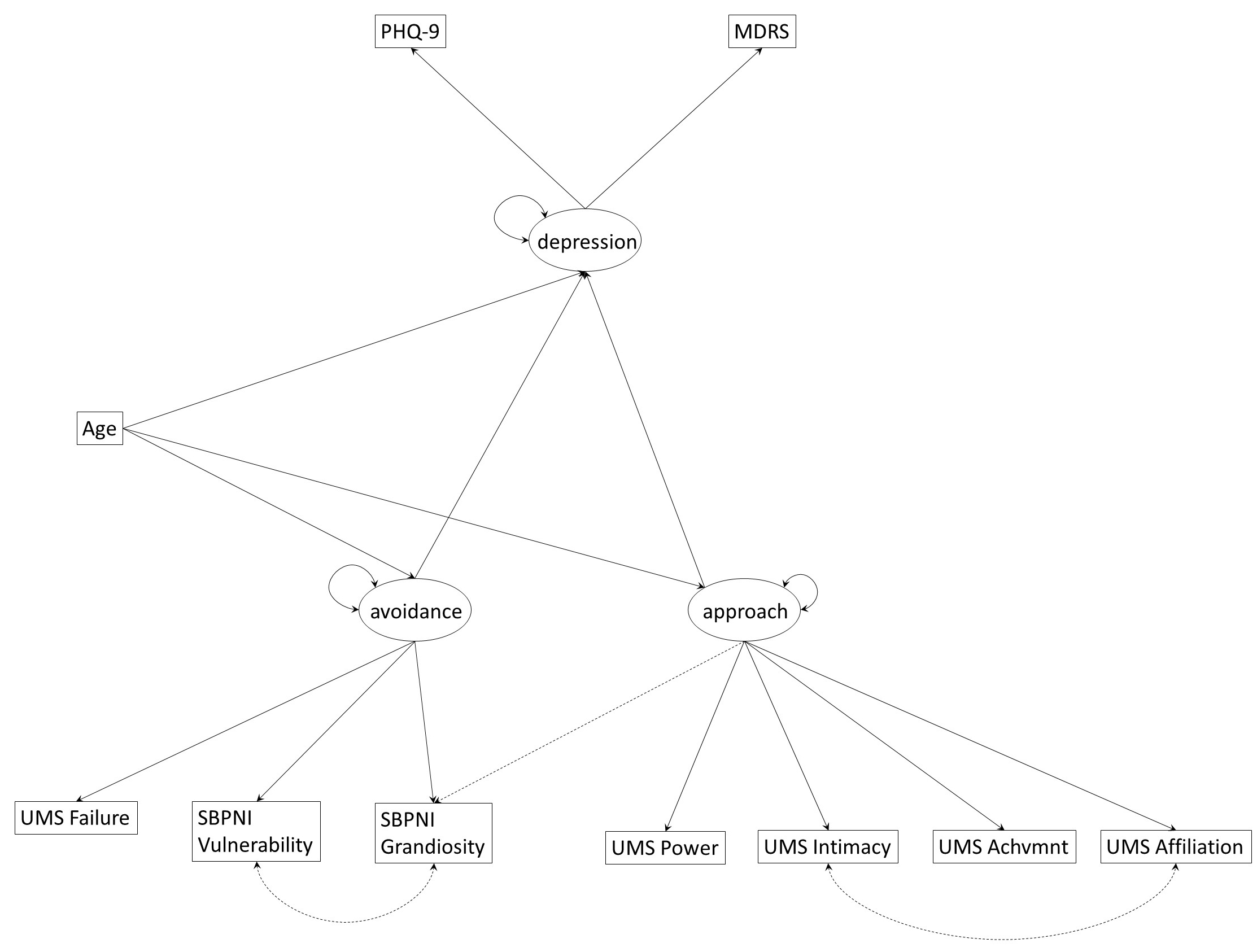Hypothesized approach-avoidance model. PHQ-9: Patient Health
Questionnaire-Depression Module; MDRS: Male Depression Risk Scale; SBPNI: Super
Brief Pathological Narcissism Inventory; UMS: Unified Motives Scale-3; Achvmnt:
Achievement. Dashed line indicates subsequently added modification index to
improve fit.