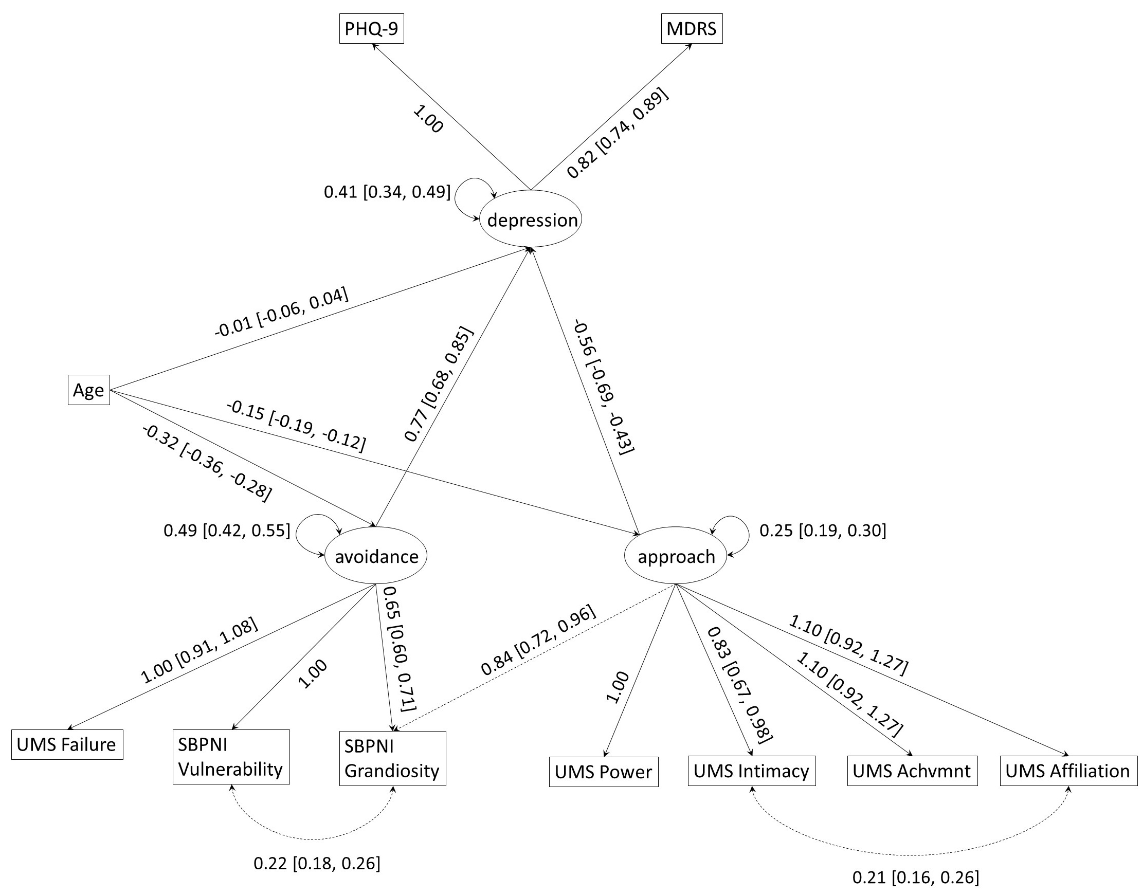 Structural equation model of best fitting modified version of
the Approach-Avoidance model for the first subsample (n = 1886). Model did not
pass the chi-square test but showed adequate fit via other indices:
χ2(28) = 245.64, p < 0.001; CFI = 0.953; RMSEA = 0.064;
SRMR = 0.048; AIC = 38,863.34. PHQ-9: Patient Health Questionnaire-Depression
Module; MDRS: Male Depression Risk Scale; SBPNI: Super Brief Pathological
Narcissism Inventory; UMS: Unified Motives Scale-3; Achvmnt: Achievement. Dashed
line indicates added modification index to improve fit.