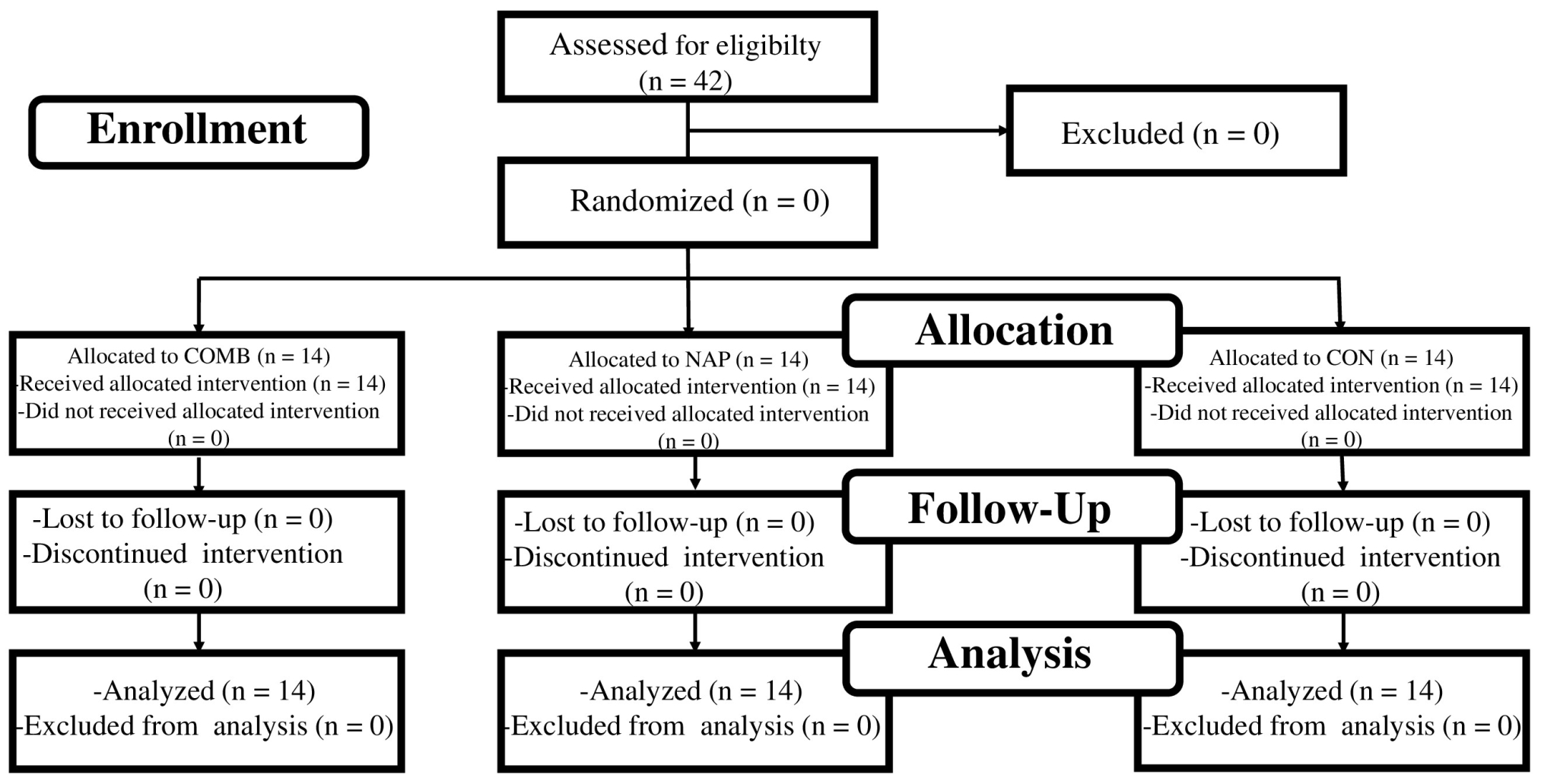 Flow graphic represents the study’s progression through the
periods in accordance with the CONSORT declarations. COMB: combined recovery
strategy group; NAP: 45-minute napping group; CON: control group.