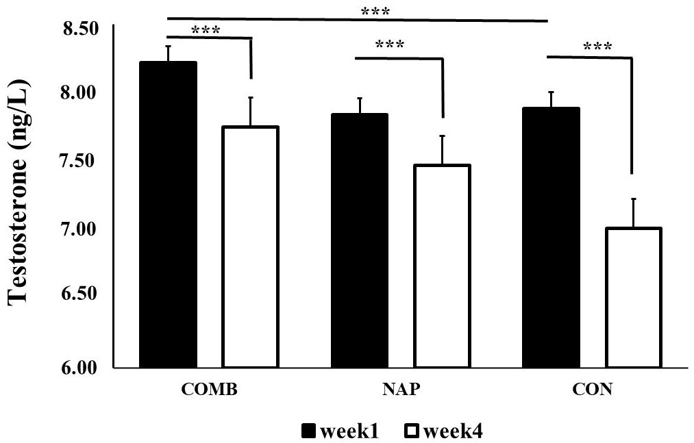 Testosterone changes through the experimental period for COMB,
NAP and CON groups. Legends: COMB: combined recovery strategy group; NAP:
45-minute napping group; CON: control group; ***: p < 0.001.