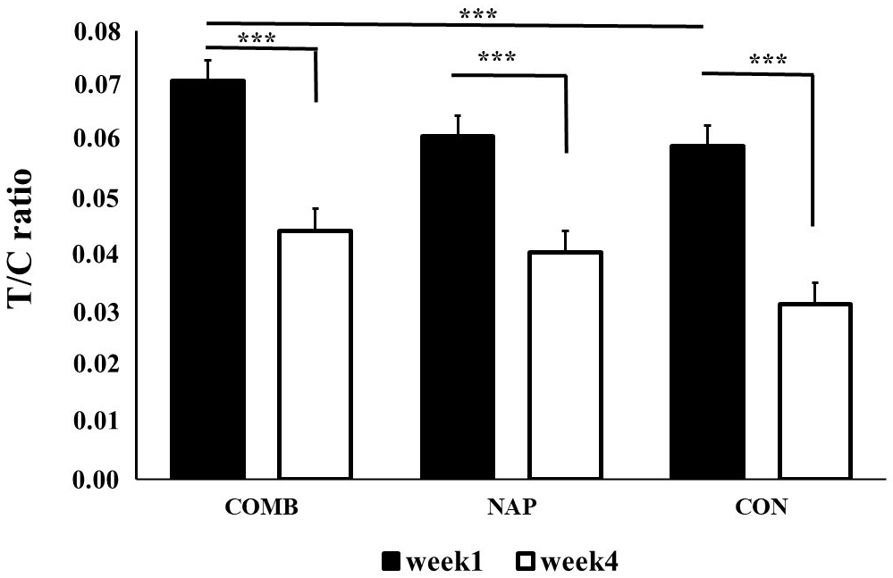 T/C ratio changes through the experimental period for COMB, NAP
and CON groups. Legends: COMB: combined recovery strategy group; NAP: 45-minute
napping group; CON: control group; T/C: testosterone/cortisol ratio;
***: p < 0.001.