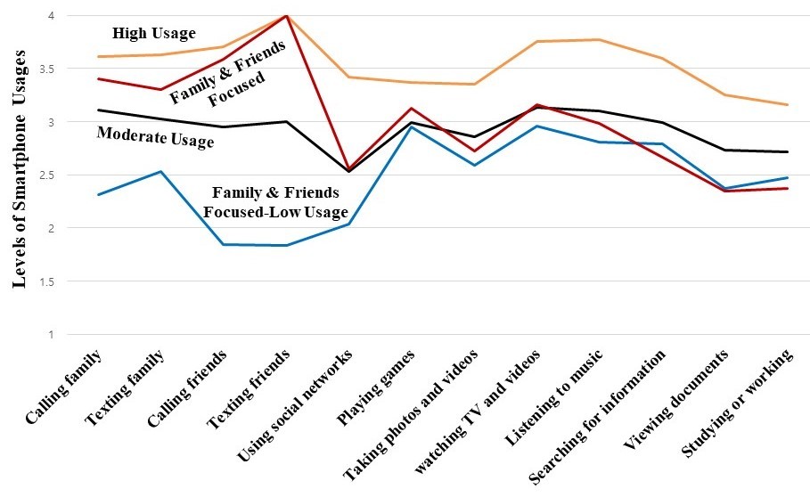Estimation of male smartphone usage patterns. TV: Television.