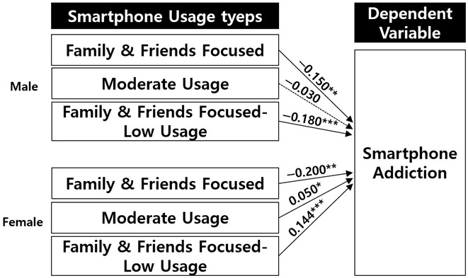Relationship between smartphone use type by gender and
smartphone addiction (unstandardized coefficient).*p < 0.05, **p < 0.01, ***p < 0.001.