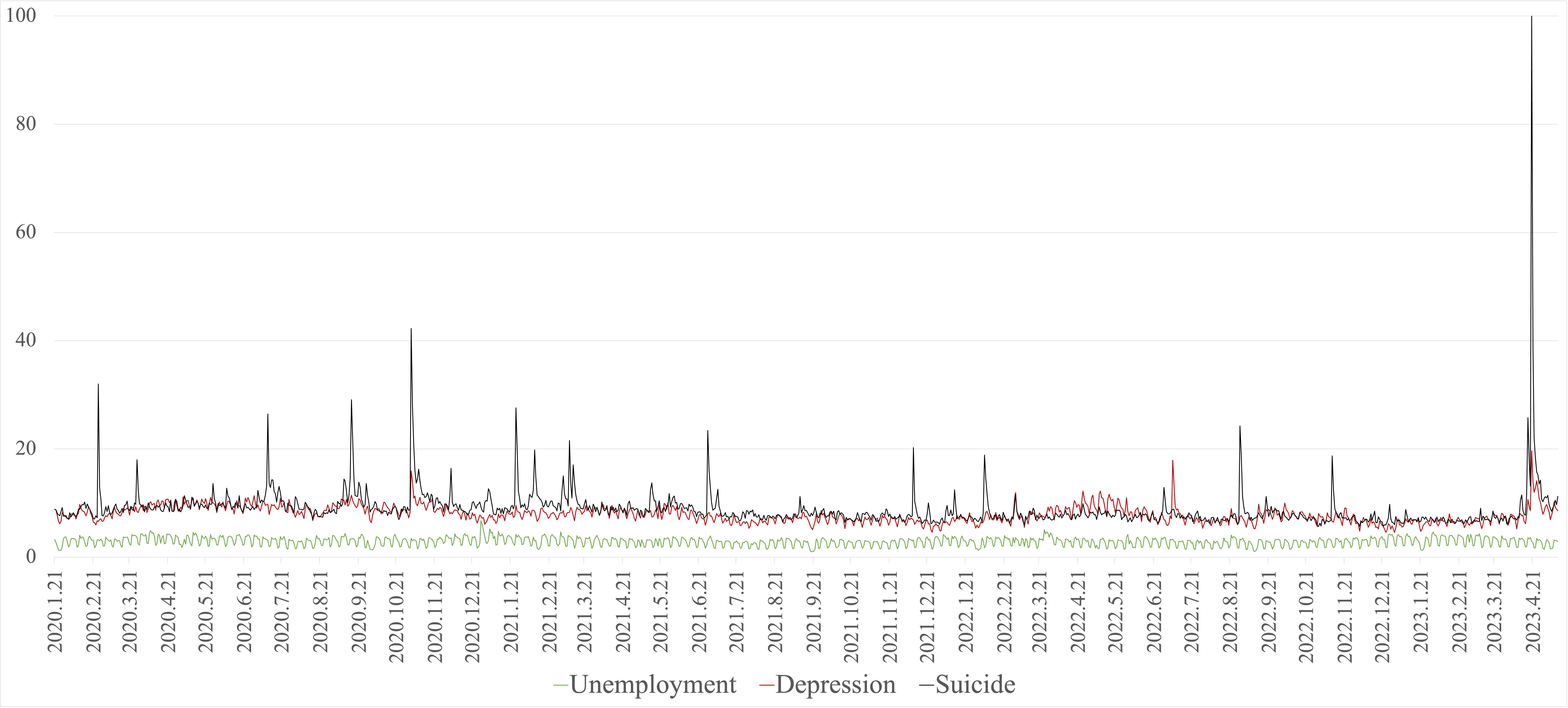 Relative search volume over the analyzed period among male.
Note: Search volume: The date with the highest search volume is set at 100
points, and the search volume for other dates is quantified within a range of 0
to 100 points according to the proportion.