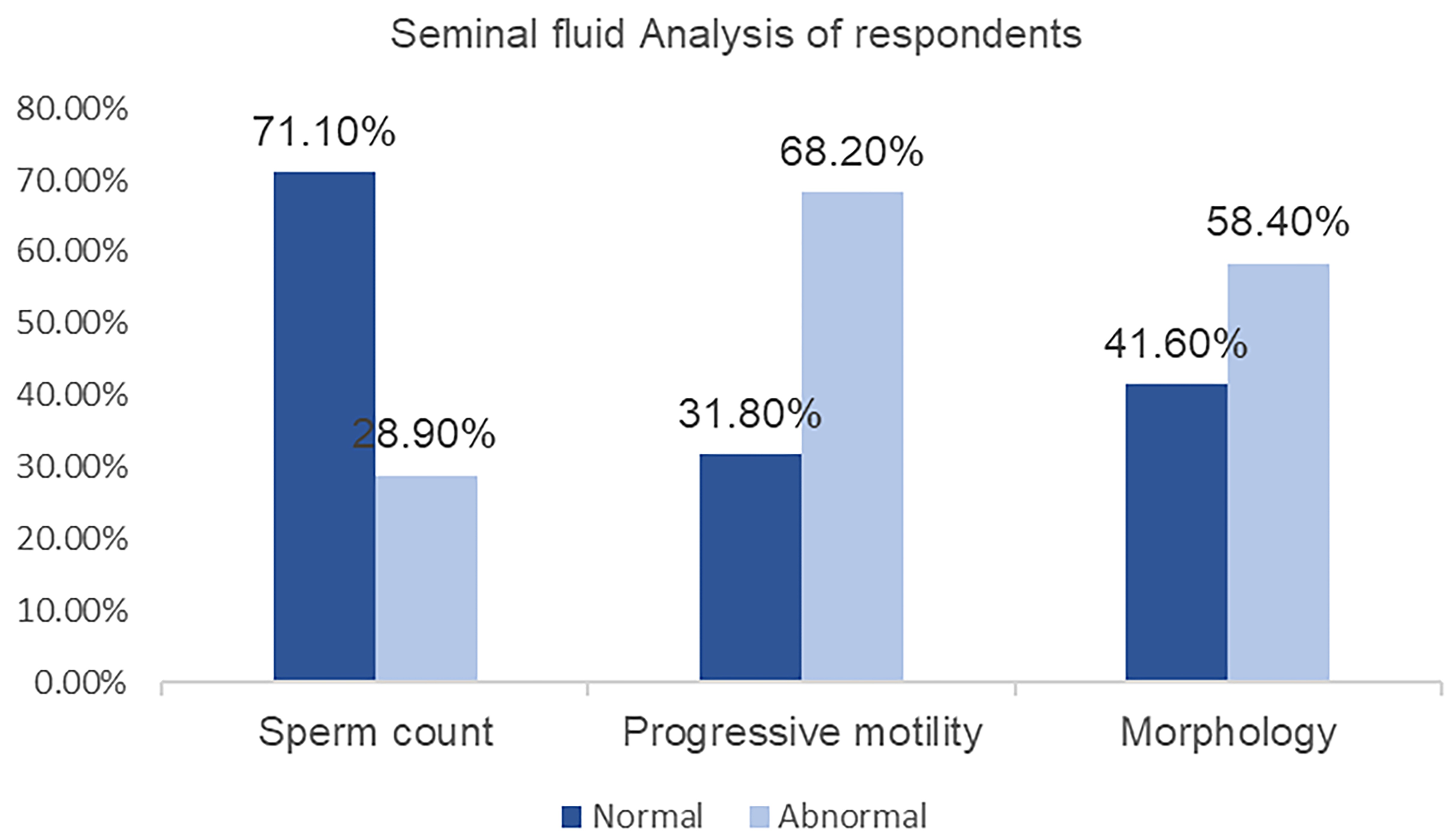 Seminal fluid analysis of respondents. Distribution of seminal
fluid abnormalities among respondents, highlighting the proportions of normal and
abnormal sperm count, progressive motility and morphology.