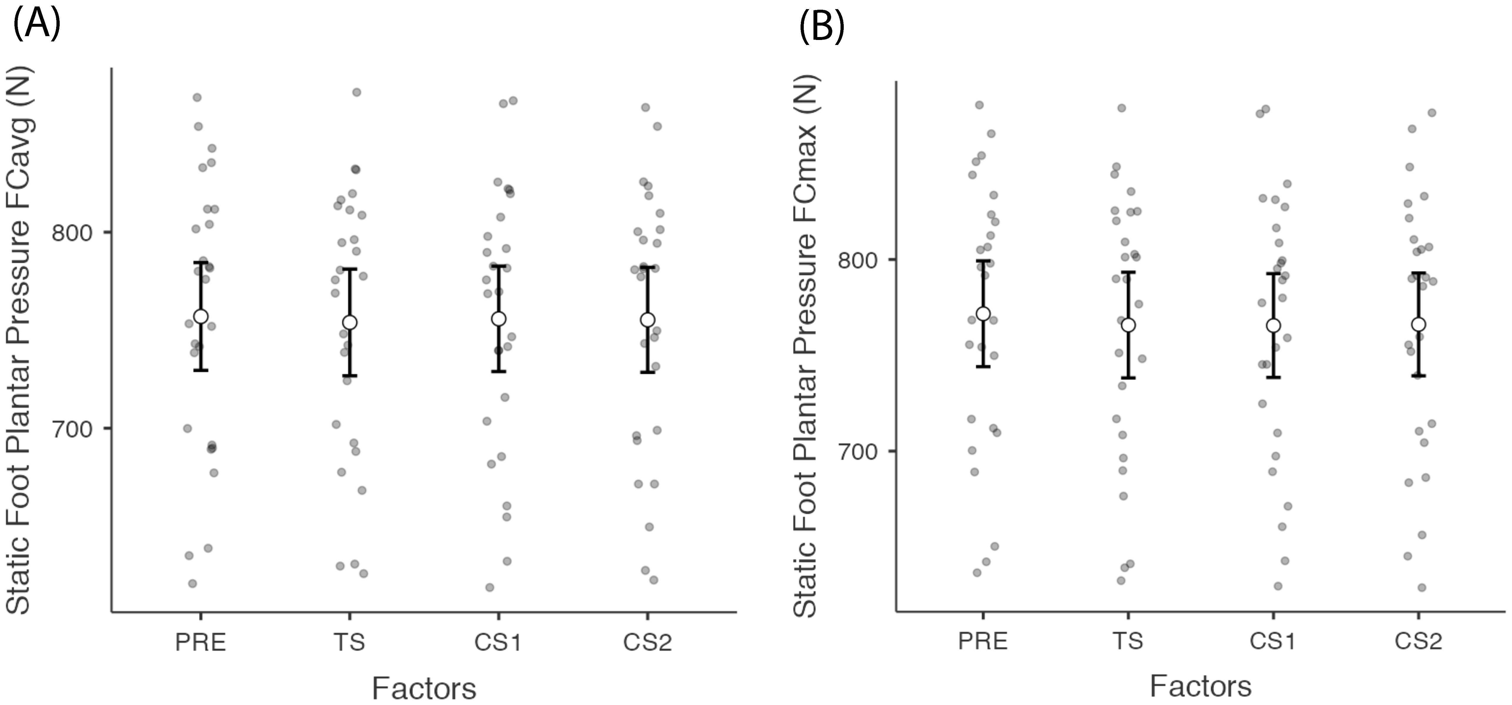 Comparisons of FCavg (A) and FCmax (B) variables of
the static foot plantar pressure in 4 different time periods depending on
different training configurations. CEA: confidence ellipse area; COPPL: center of
pressure path length; PRE: pre-test; TS: traditional set; CS1: cluster set 1;
CS2: cluster set 2.