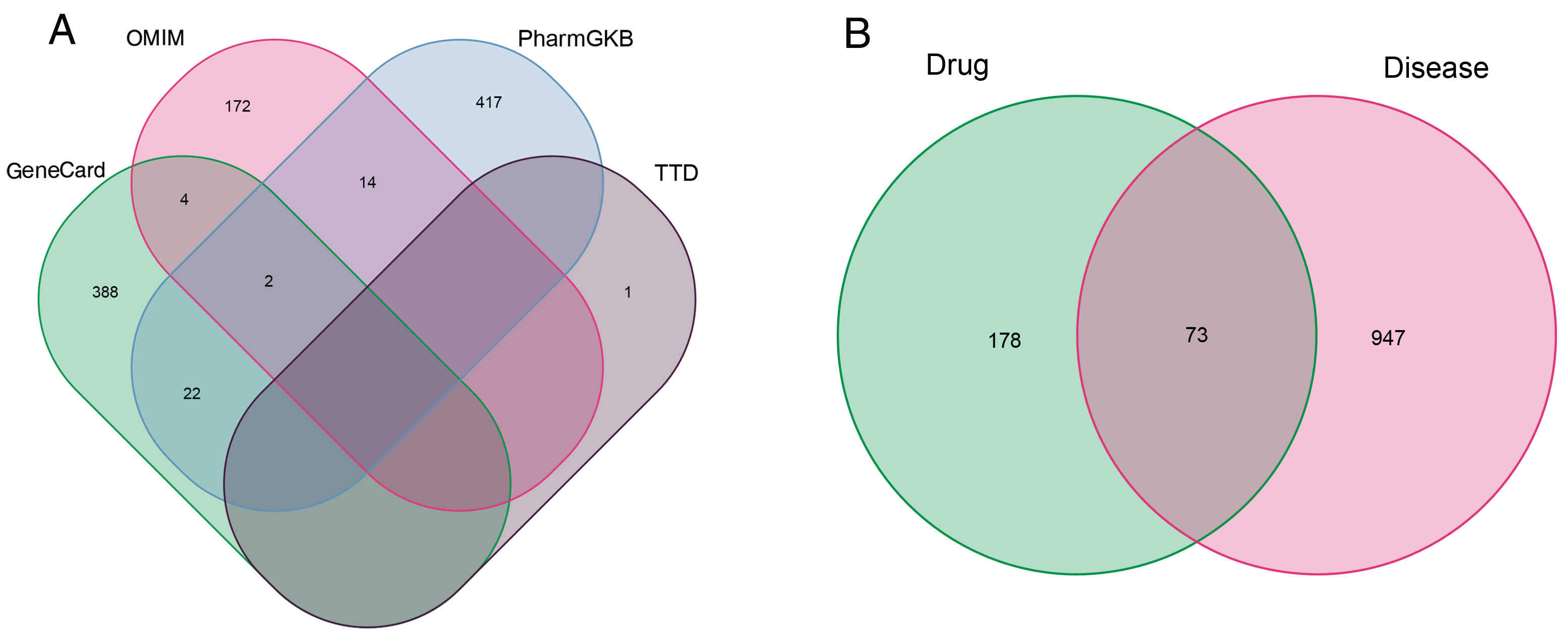 Identification of common targets between disease and drug. (A)
Targets related to CP/CPPS disease; (B) Drug-disease intersection targets. OMIM:
Online Mendelian Inheritance in Man; TTD: Therapeutic Target Database; PharmGKB:
Pharmacogenomics Knowledge Base.