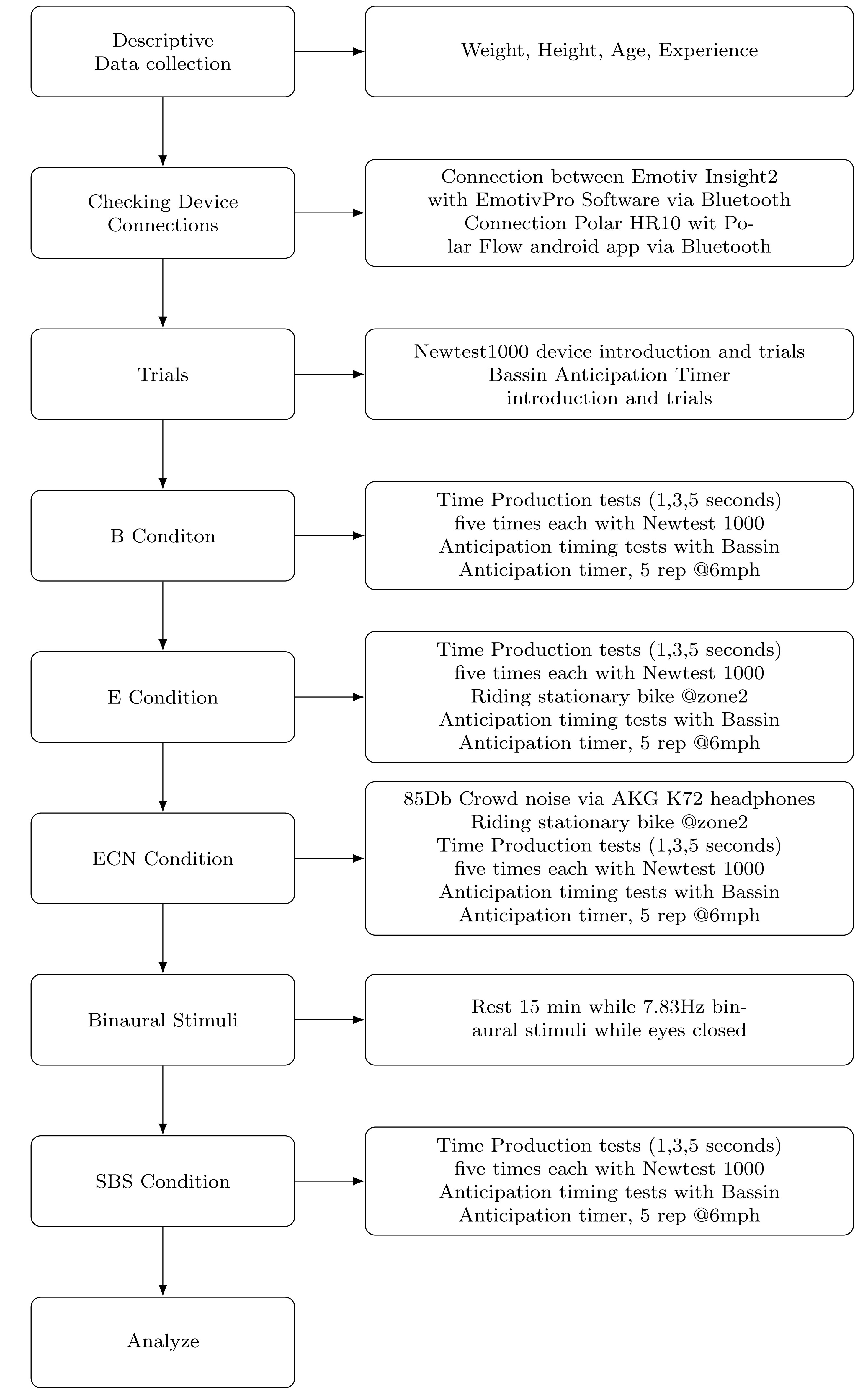 The study design. B: baseline; E: aerobic exercise; ECN: effort
with crowd noise; SBS: Schumann binaural beat stimulation.