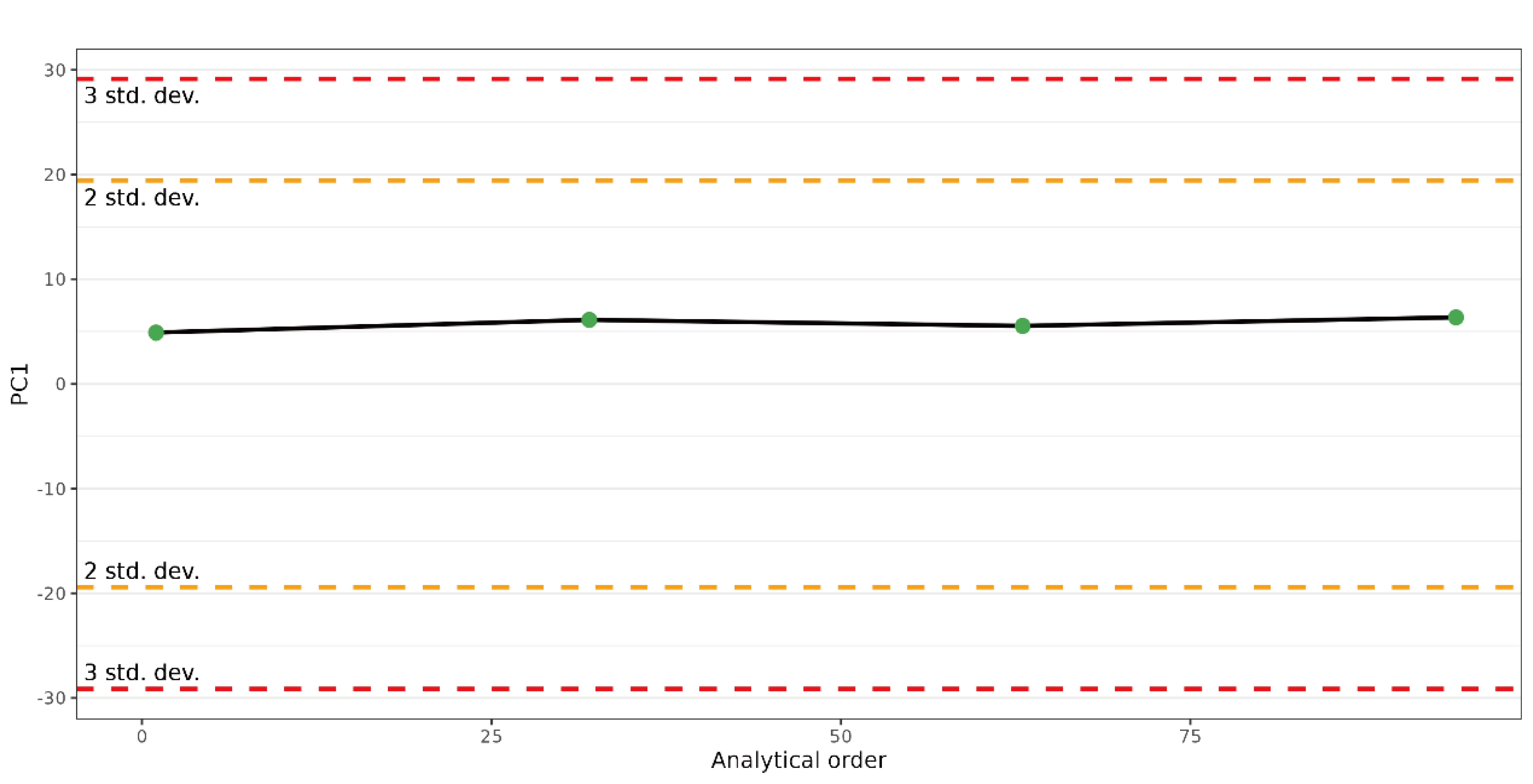 Time series plot of principal component 1 during the analytical
batch is shown, with PCA analysis performed using Pareto scaling. PCA, principal
component analysis; PC1, principal component 1; std. dev, standard deviation.