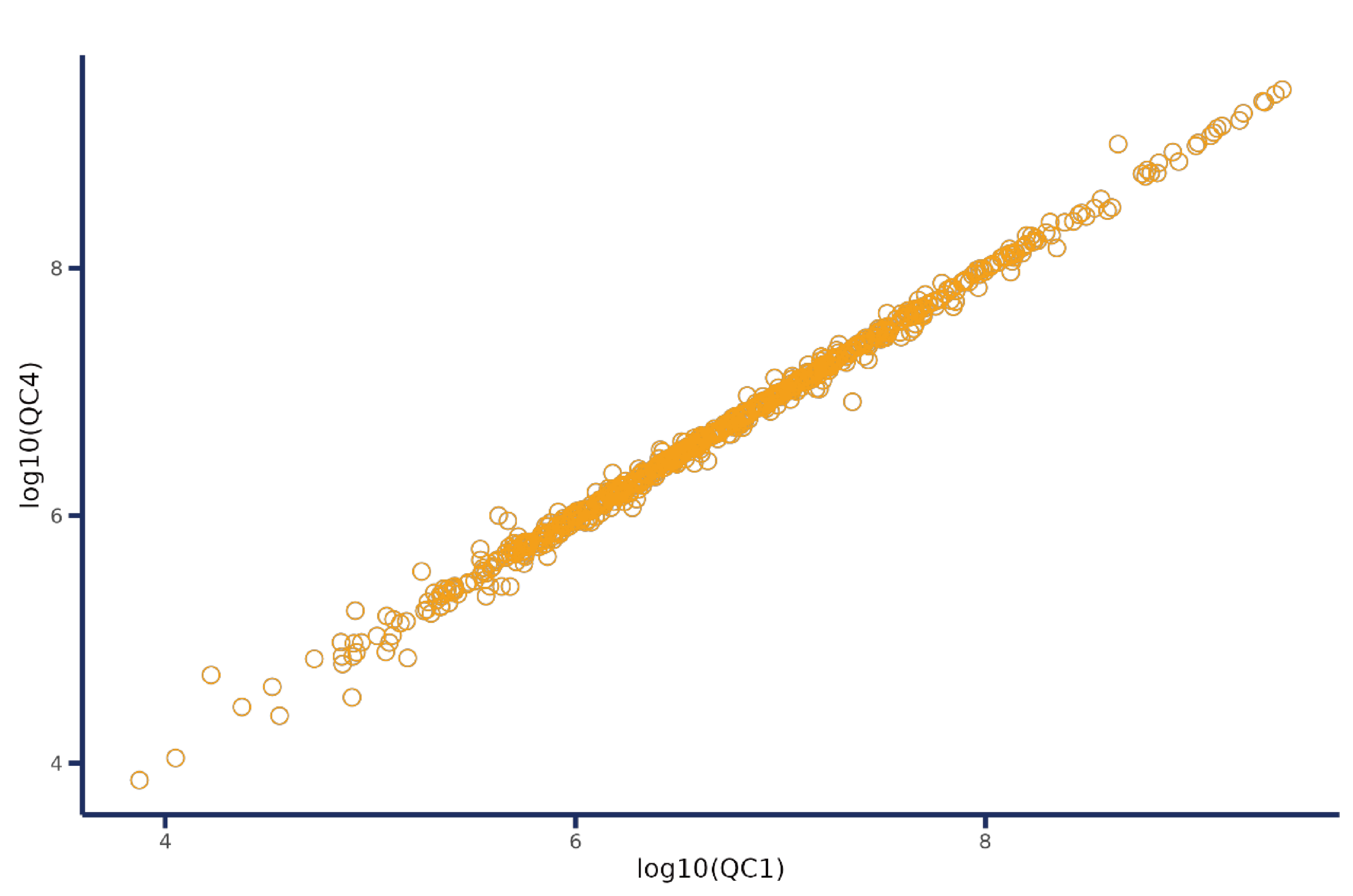 First and last QC samples in the analytical batch showed a high
correlation in Spearman correlation analysis, confirming the high quality of the
acquired untargeted metabolomic data. QC, quality control.