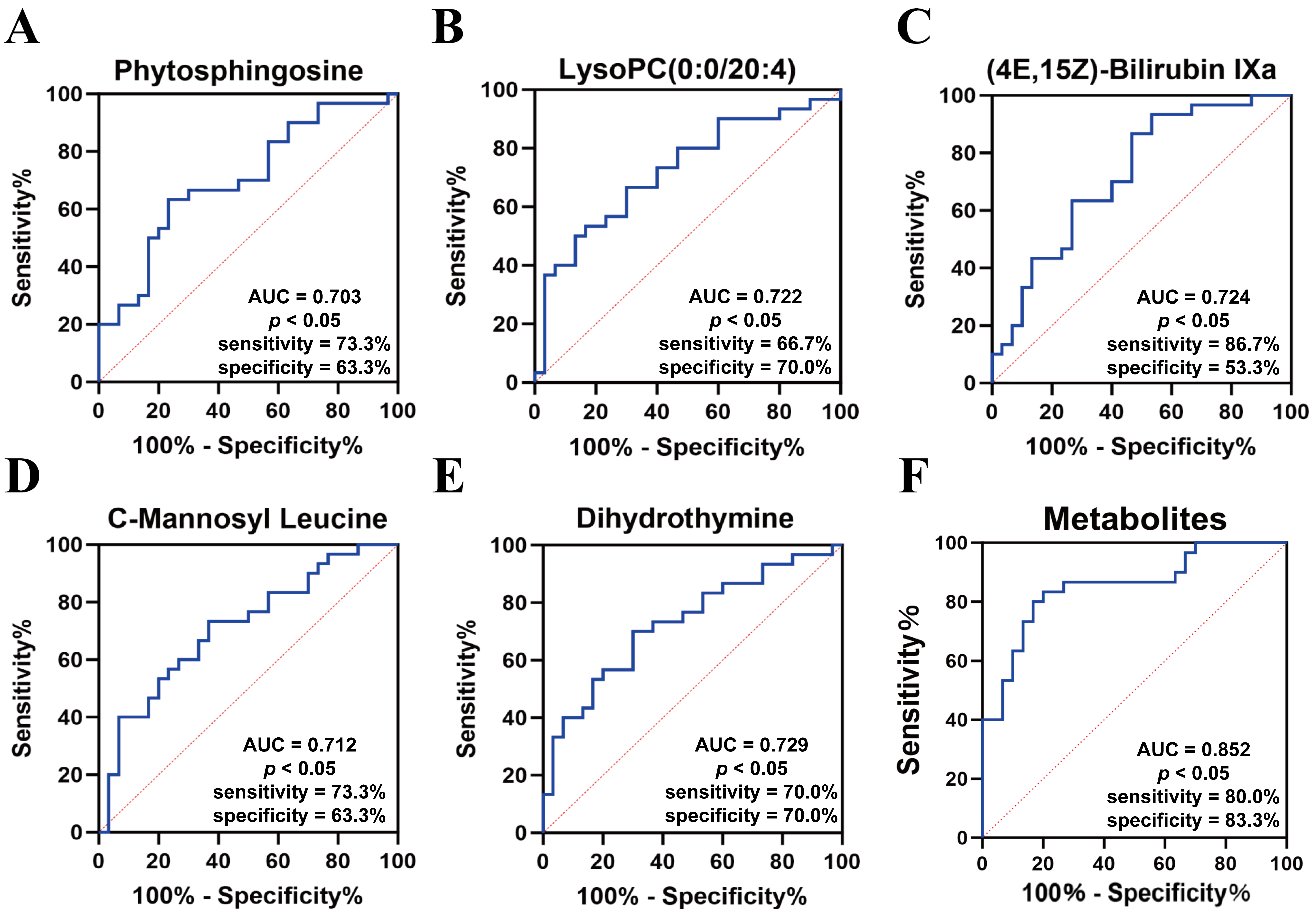 ROC curve analysis of the selected essential metabolites for
distinguishing PCa from BPH. Assessment of the diagnostic performance of
phytosphingosine (A), LysoPC (0:0/20:4) (B), (4E,15Z)-bilirubin IXa (C),
C-mannosyl leucine (D), dihydrothymine (E), and the combination of these six
metabolites (F). Abbreviations: AUC, area under the ROC curve; BPH, benign
prostatic hyperplasia; PCa, prostate cancer; ROC, receiver operating
characteristic; LysoPC, lysophosphatidylcholine.
