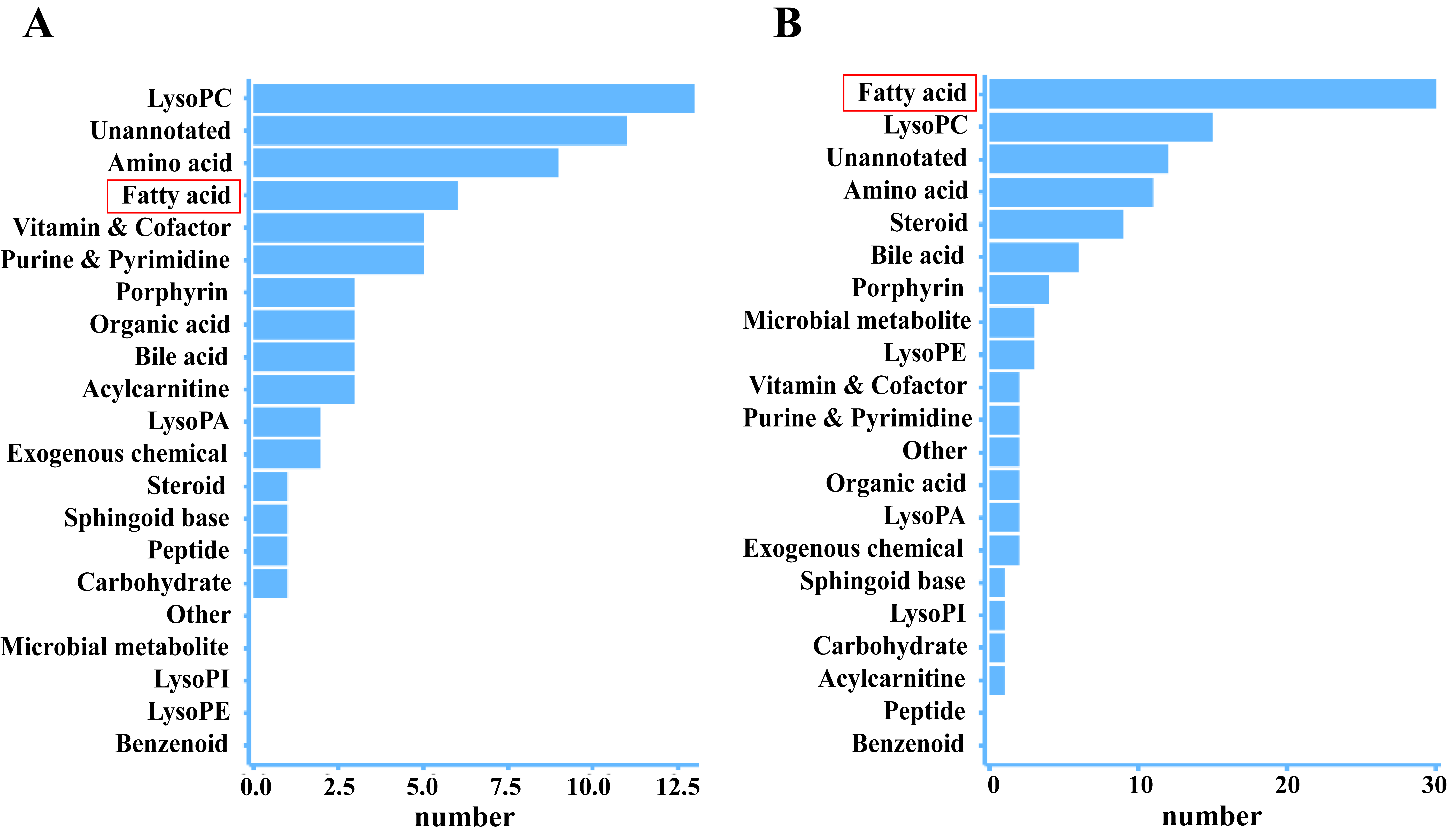 Classification and quantification of significantly different
metabolites (p < 0.05). (A) Differential metabolites in the comparison
between PCa and BPH. (B) Differential metabolites in the comparison between PCa
and prostatitis. The red boxes indicate that fatty acid metabolites represent a significantly larger proportion in both comparisons. Abbreviations: BPH, benign prostatic hyperplasia; PCa, prostate
cancer; LysoPC, lysophosphatidylcholine; LysoPI, lysophosphatidylinositol; LysoPE,
lysophosphatidylethanolamine; LysoPA, lysophosphatidic acid.
