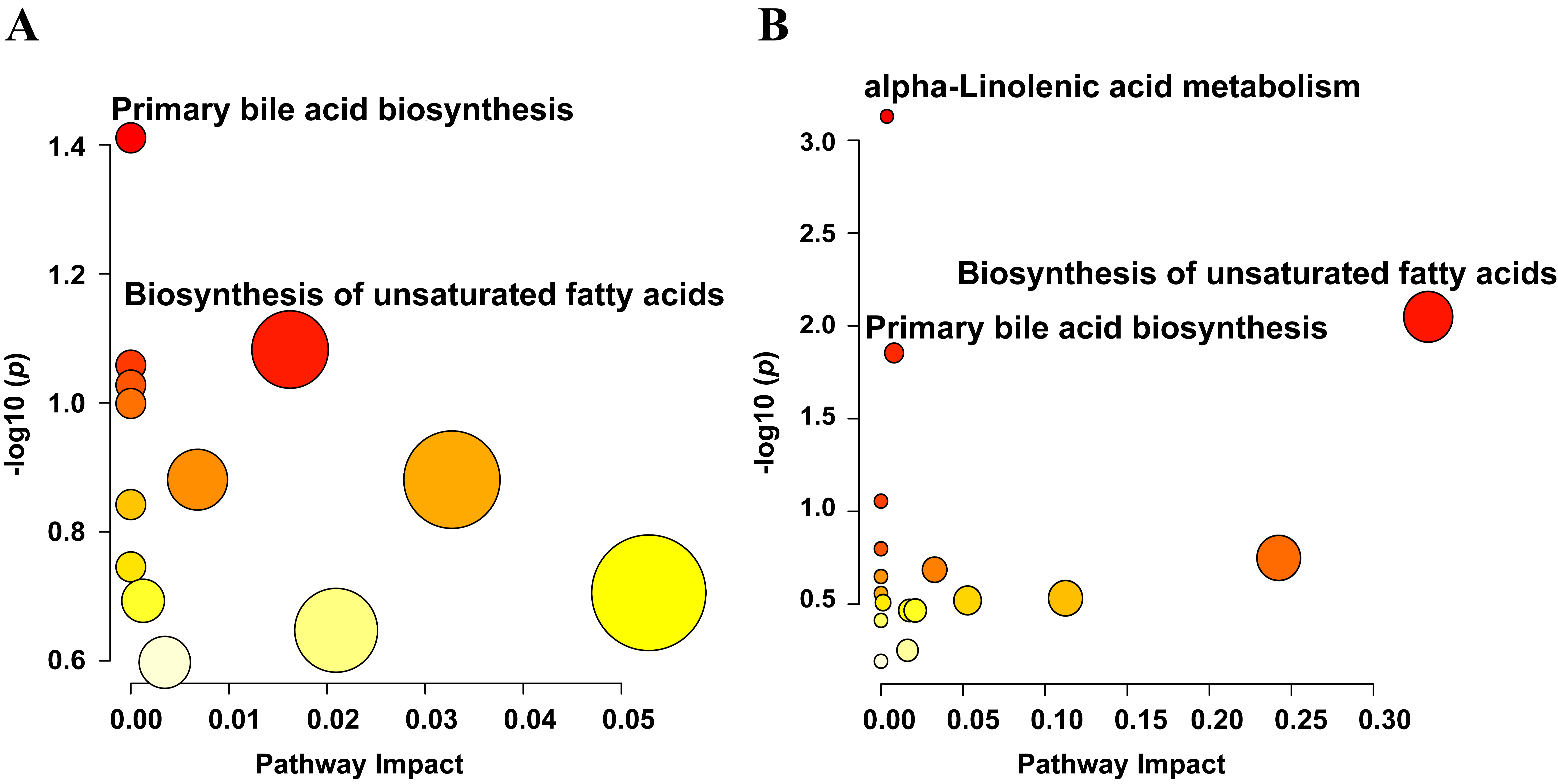The size of the bubbles is indicative of the pathway impacts,
while the depth of the bubbles corresponds to the p value. (A) Pathway
analysis with MetaboAnalyst of metabolites differing between PCa and BPH. (B)
Pathway analysis with MetaboAnalyst of metabolites differing between PCa and
prostatitis. Abbreviations: BPH, benign prostatic hyperplasia; PCa, prostate
cancer.