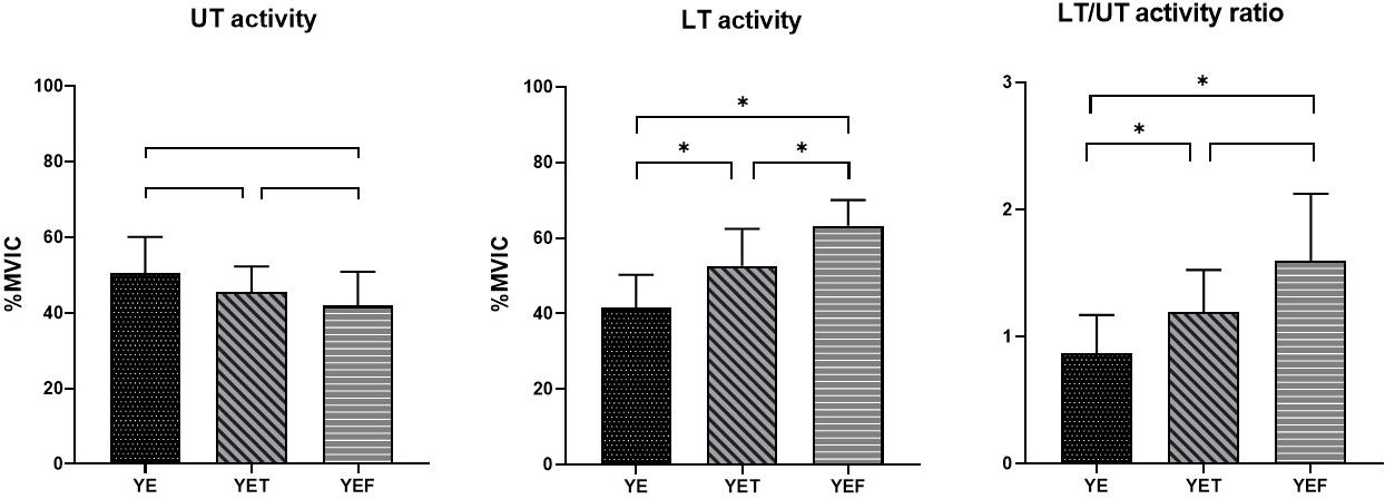 Changes in muscle activity for three different bases of
support. UT activity, upper trapezius activity; LT activity, lower trapezius
activity; LT/UT, lower trapezius/upper trapezius. *Significant difference.
%MVIC, percentage maximal voluntary isometric contraction; YE, Y-raise exercise;
YET, Y-raise exercise on togu jumper; YEF, Y-raise exercise on foam roller.