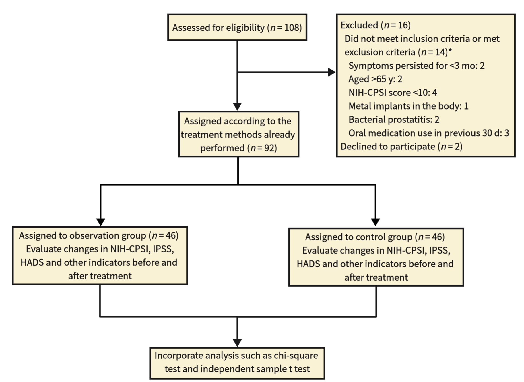 Study flow diagram.*: Some participants had more than 
one cause for exclusion. NIH-CPSI: National Institutes of Health Chronic 
Prostatitis Symptom Index; IPSS: International Prostate Symptom Score; HADS: 
Hospital Anxiety and Depression Scale.