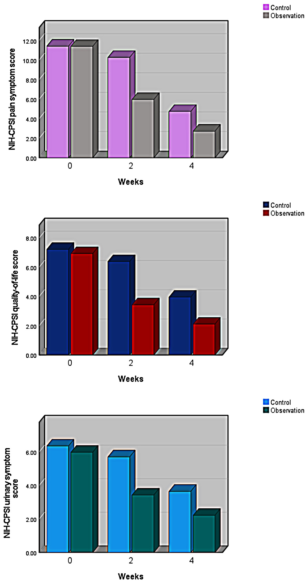 Response on the NIH-CPSI over time. NIH-CPSI: National 
Institutes of Health Chronic Prostatitis Symptom Index.